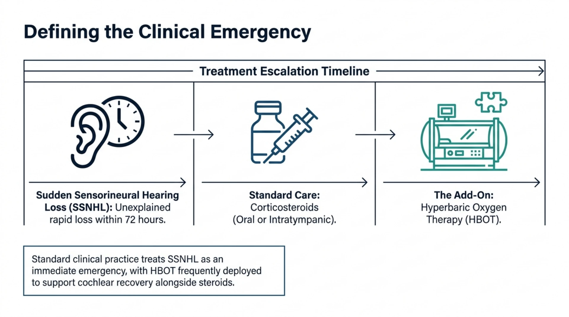 Flow diagram showing standard SSNHL care progressing from corticosteroids to hyperbaric oxygen therapy as an add-on treatment.