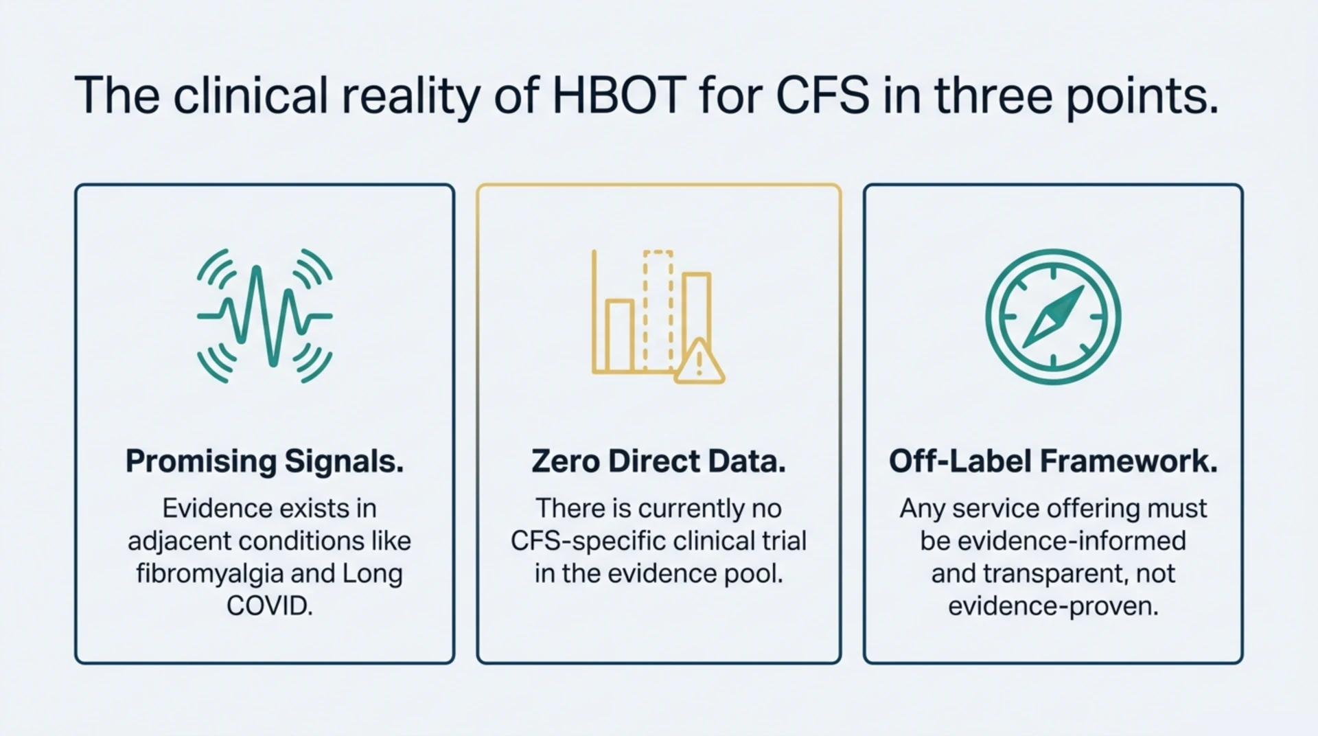 Three-point summary of the HBOT and chronic fatigue syndrome evidence picture: promising signals in adjacent conditions, no direct CFS trial data, and an off-label, evidence-informed framework.