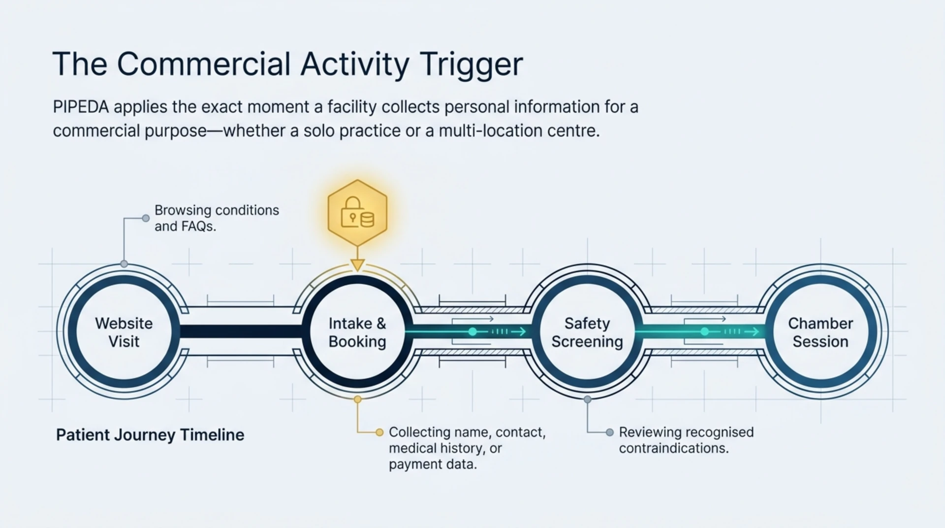 Patient journey diagram showing intake and booking as the point where PIPEDA's commercial-activity trigger applies.