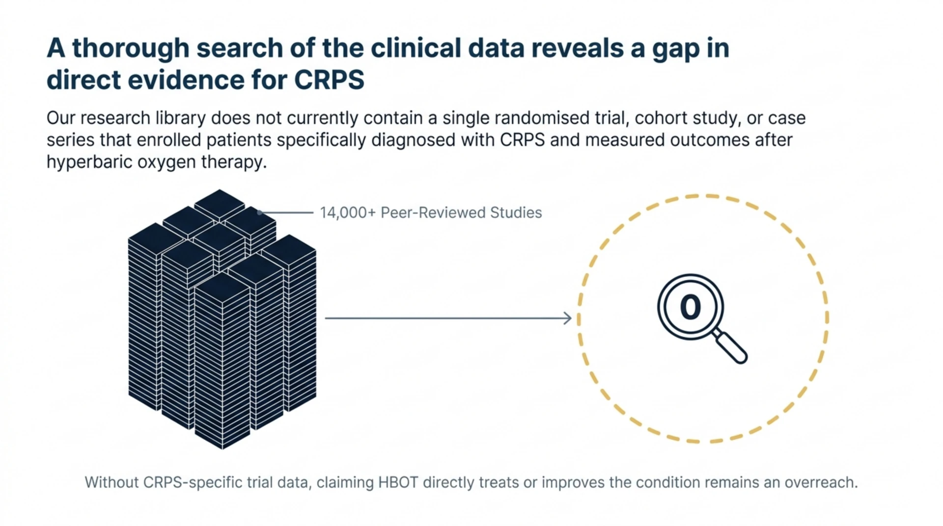 Chart showing a gap in direct clinical trial evidence for hyperbaric oxygen therapy in complex regional pain syndrome.