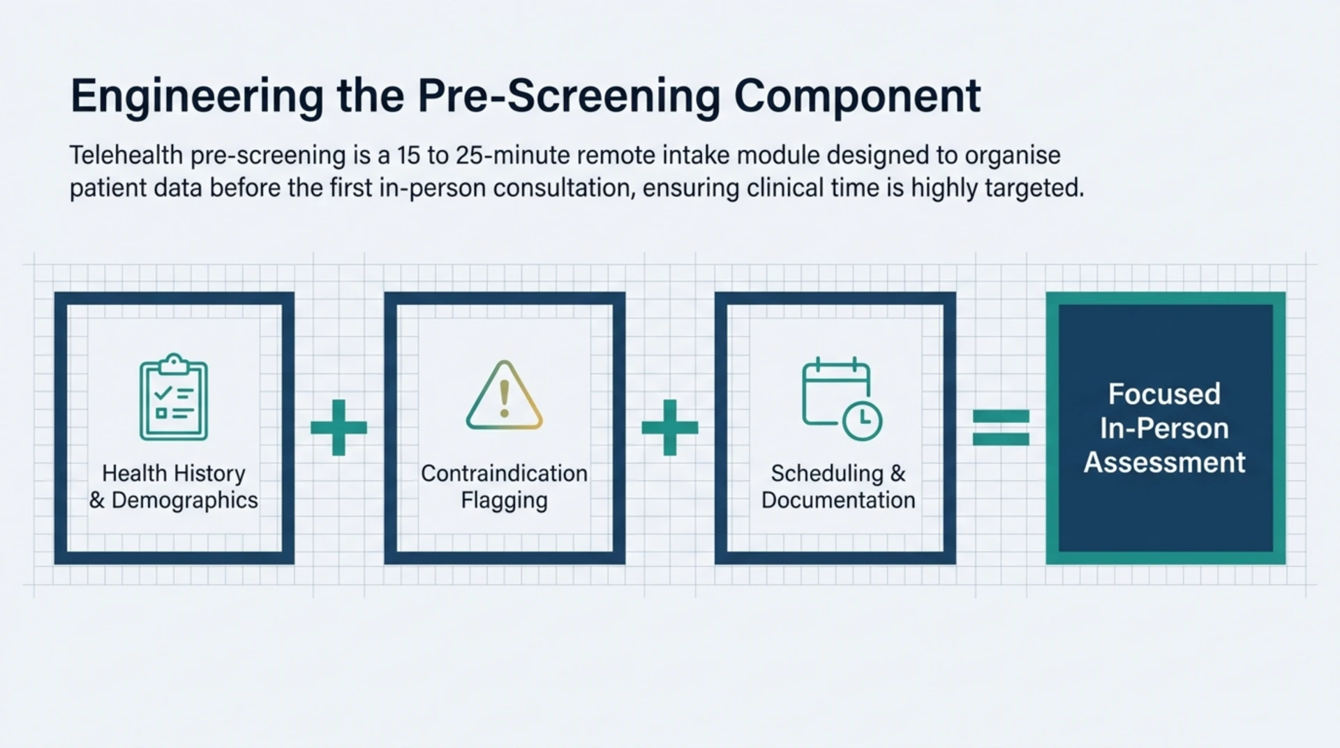Diagram showing telehealth pre-screening combining health history, contraindication flagging and scheduling to produce a focused in-person assessment.