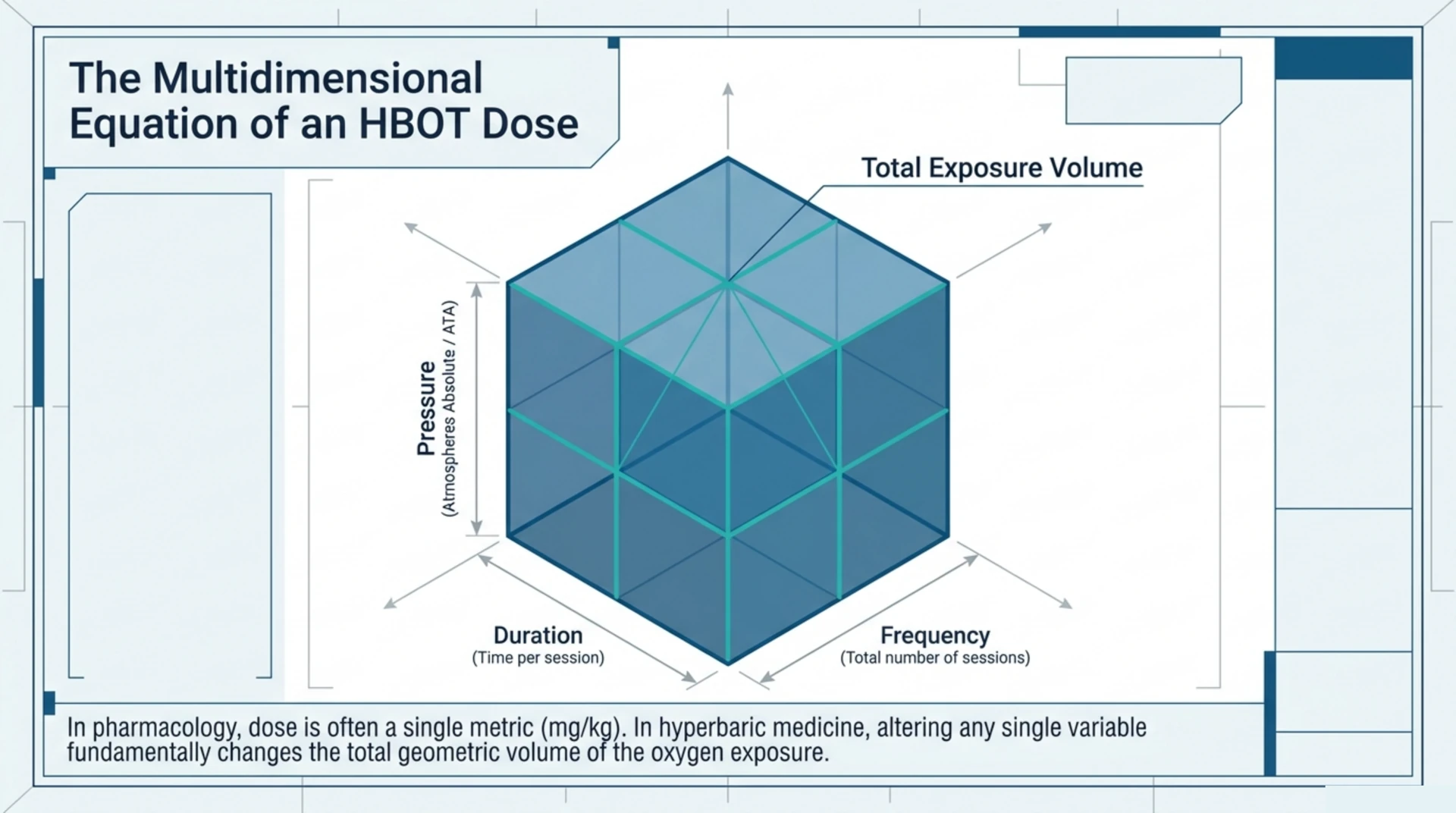Diagram of HBOT dose as three variables, pressure, session duration and frequency, combining into total oxygen exposure.