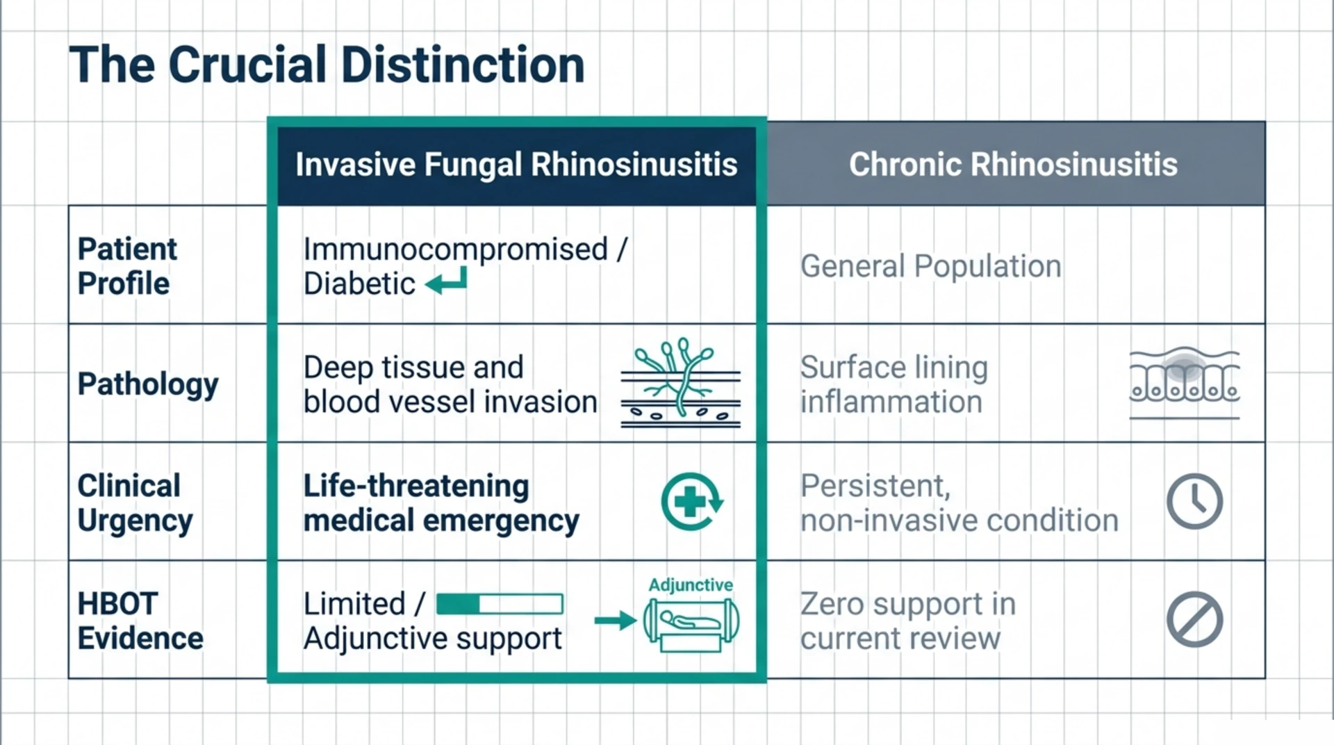 Comparison table contrasting invasive fungal rhinosinusitis, a life-threatening emergency with limited adjunctive HBOT evidence, against chronic rhinosinusitis, a common non-invasive condition with no HBOT evidence in this review.