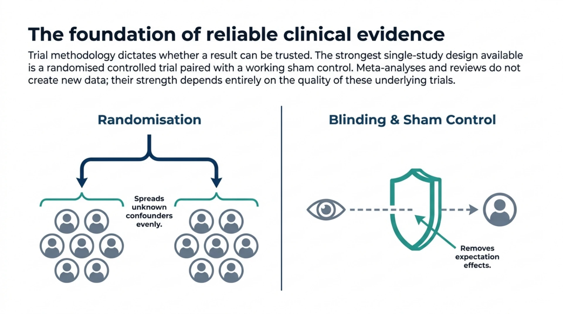 Diagram showing how randomisation spreads confounders evenly across trial groups while blinding and sham control remove expectation effects.