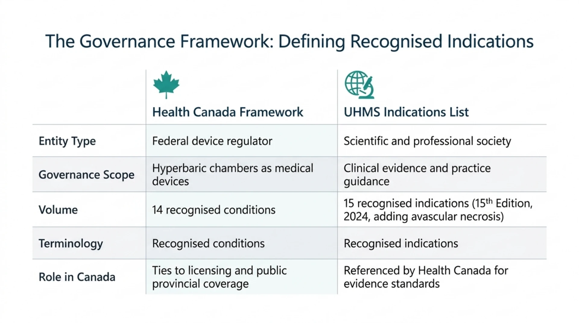 Comparison table of the Health Canada 14-condition framework versus the UHMS 15-indication list