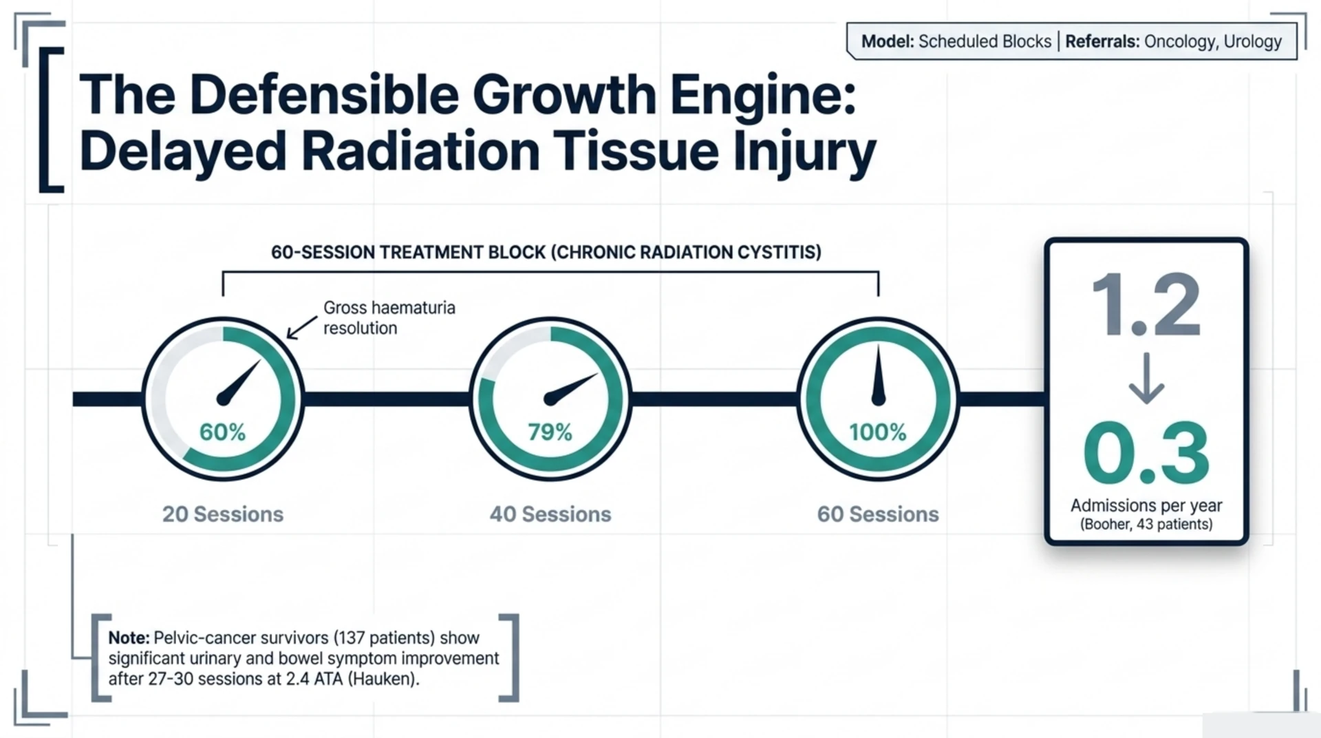 Chart showing gross haematuria resolution rising to 60, 79 and 100 percent across 20, 40 and 60 hyperbaric sessions for chronic radiation cystitis, with yearly hospital admissions falling after treatment.