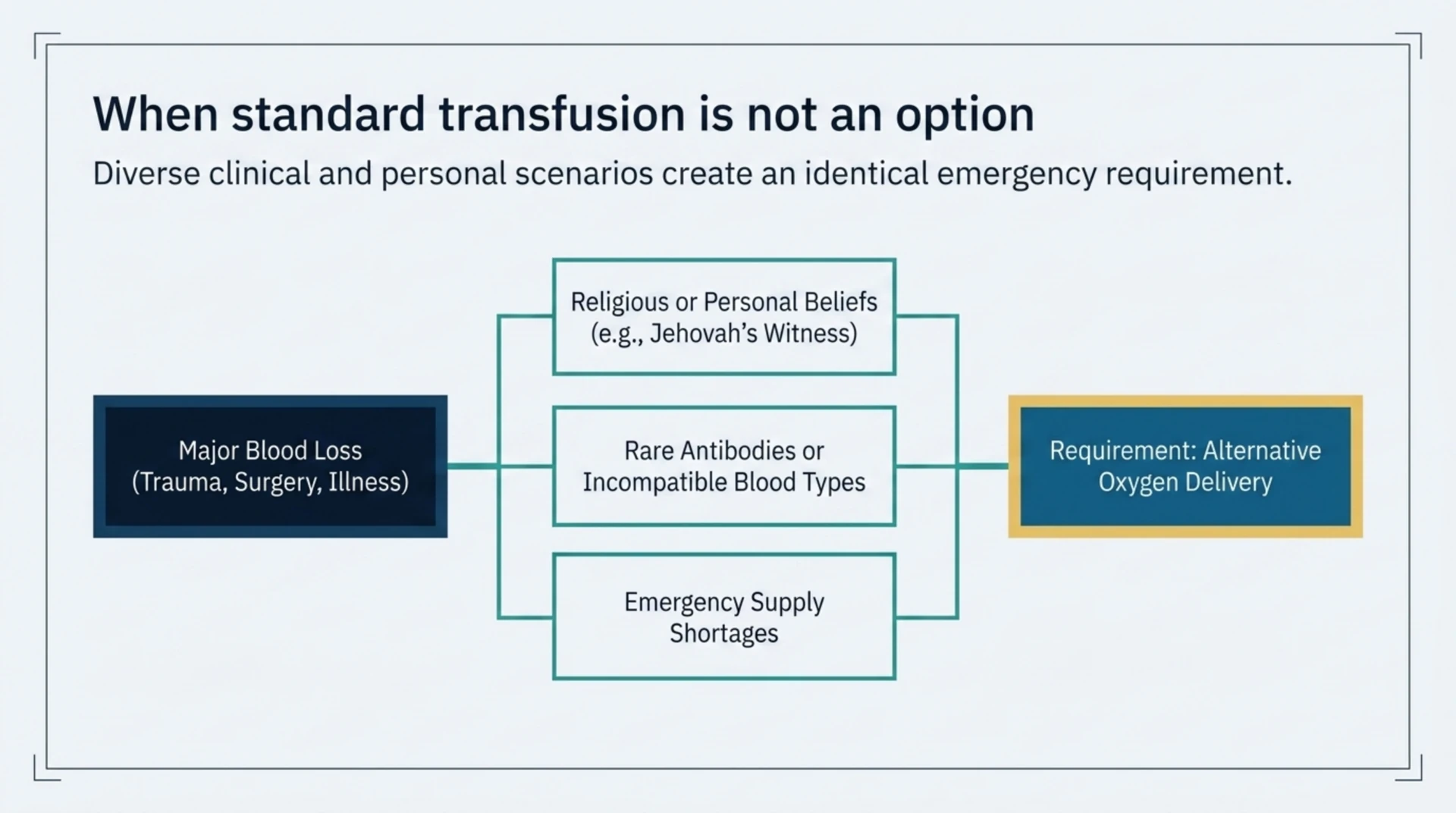 Diagram of situations, religious belief, rare antibodies or supply shortages, that make transfusion impossible and require an alternative oxygen delivery.