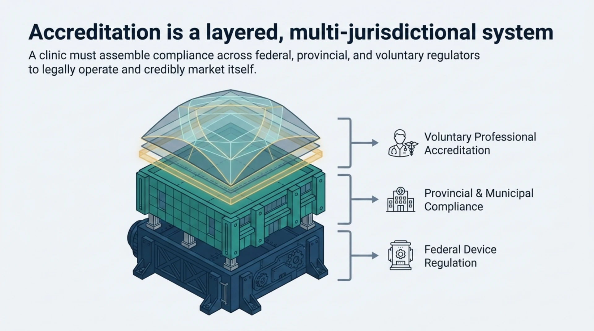 Accreditation in Canada spans three independent layers: federal device regulation, provincial and municipal compliance, and voluntary professional accreditation.