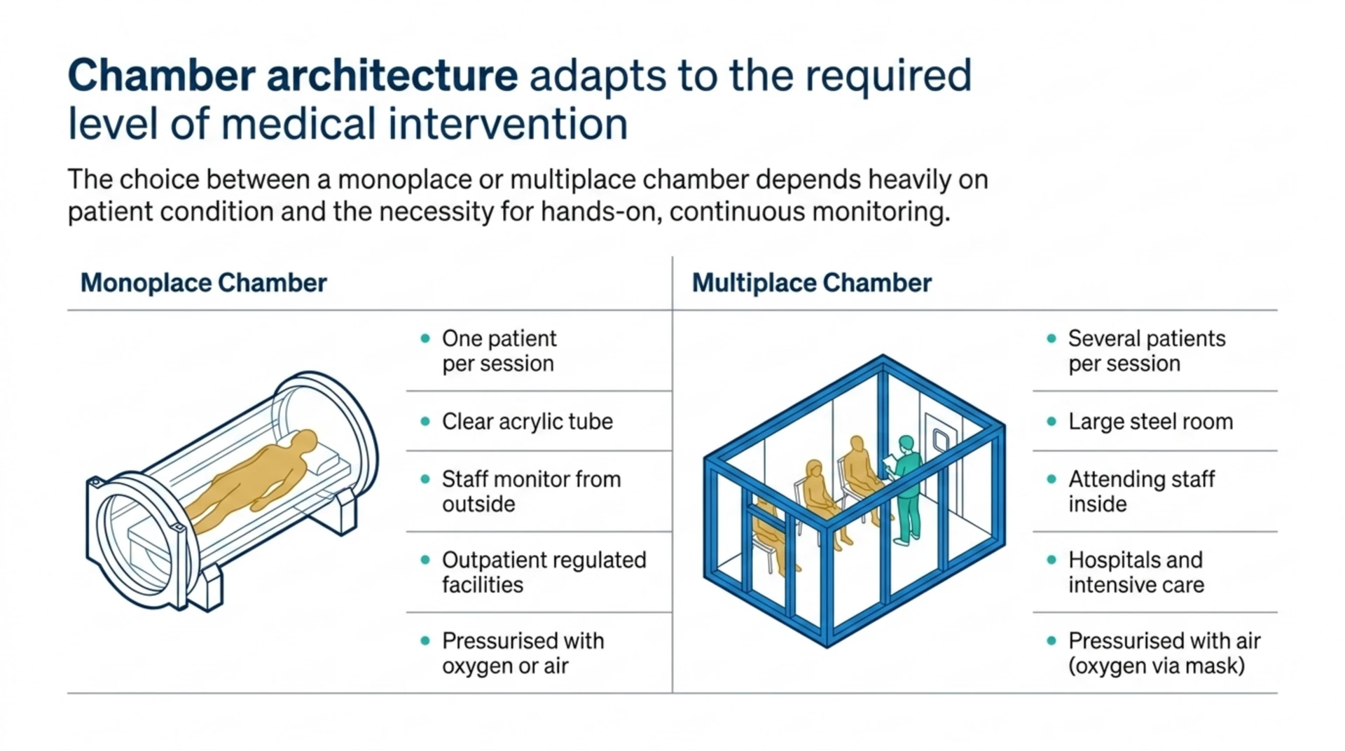 Comparison chart of monoplace and multiplace hyperbaric chambers covering patient capacity, construction, staff presence, typical setting and pressurising gas