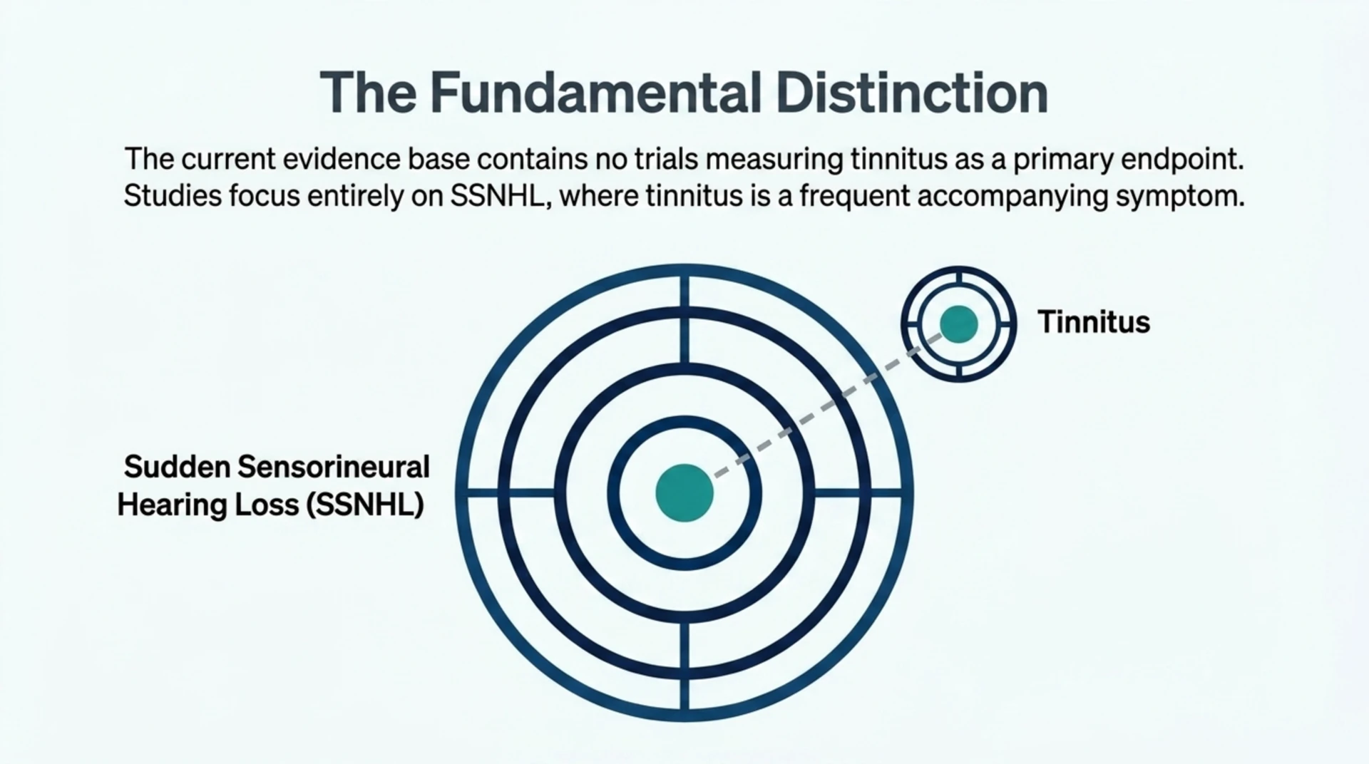 Diagram distinguishing sudden sensorineural hearing loss, the condition studied, from tinnitus, a frequent accompanying symptom not measured as a primary trial endpoint.