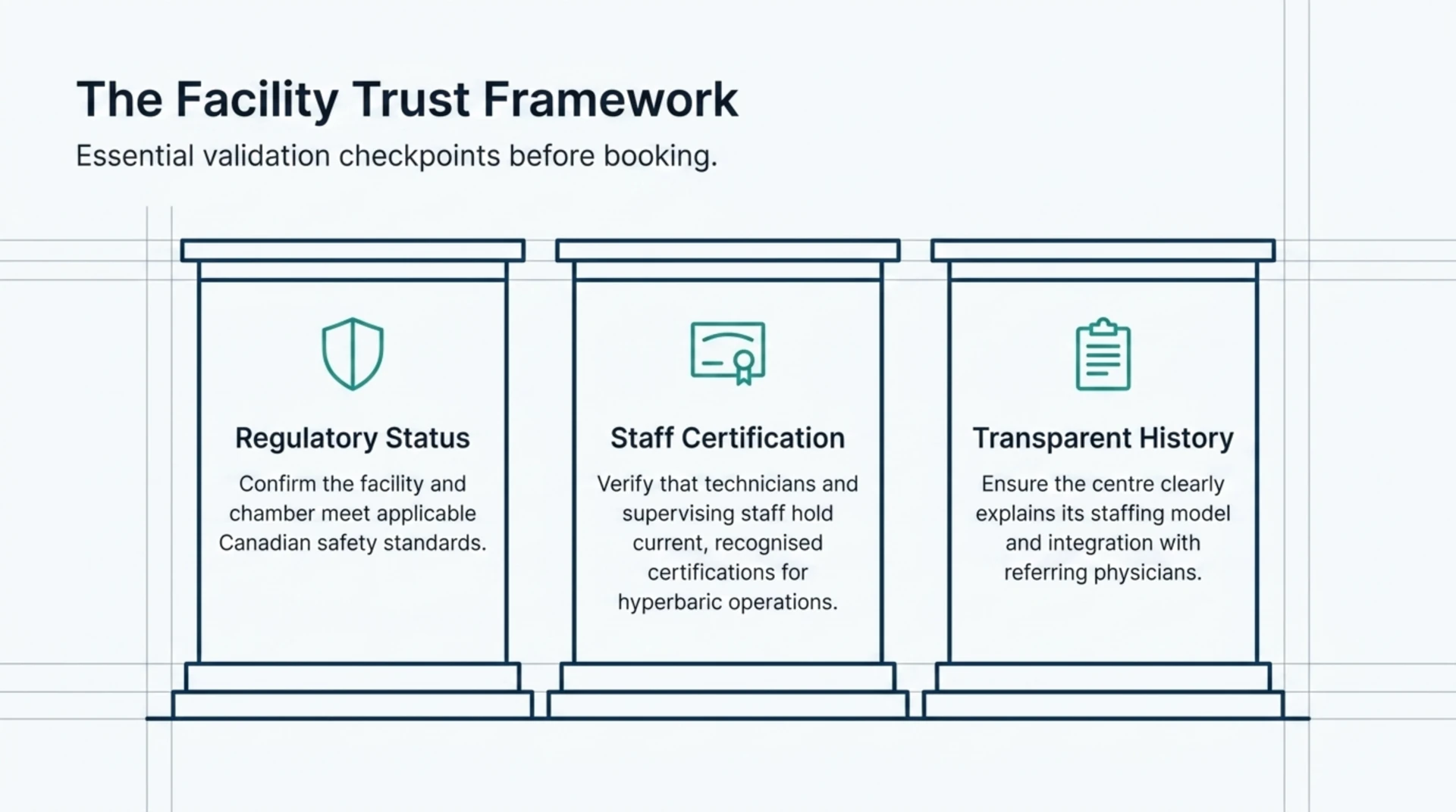 Three pillars for vetting a hyperbaric clinic: regulatory status, staff certification and facility transparency