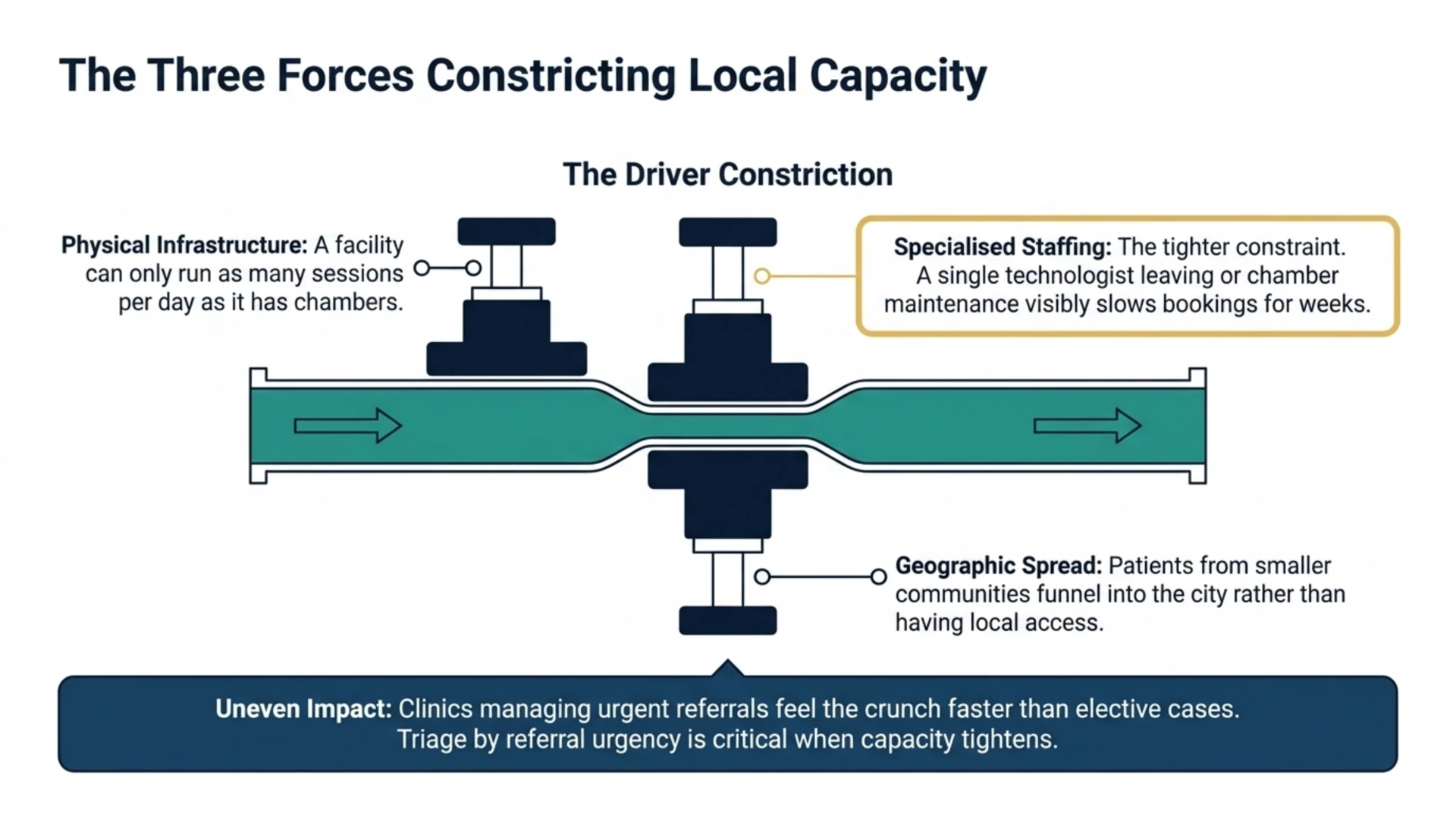 Diagram of the three constraints limiting Winnipeg hyperbaric capacity: fixed chamber infrastructure, specialised staffing shortages, and geographic referral concentration.