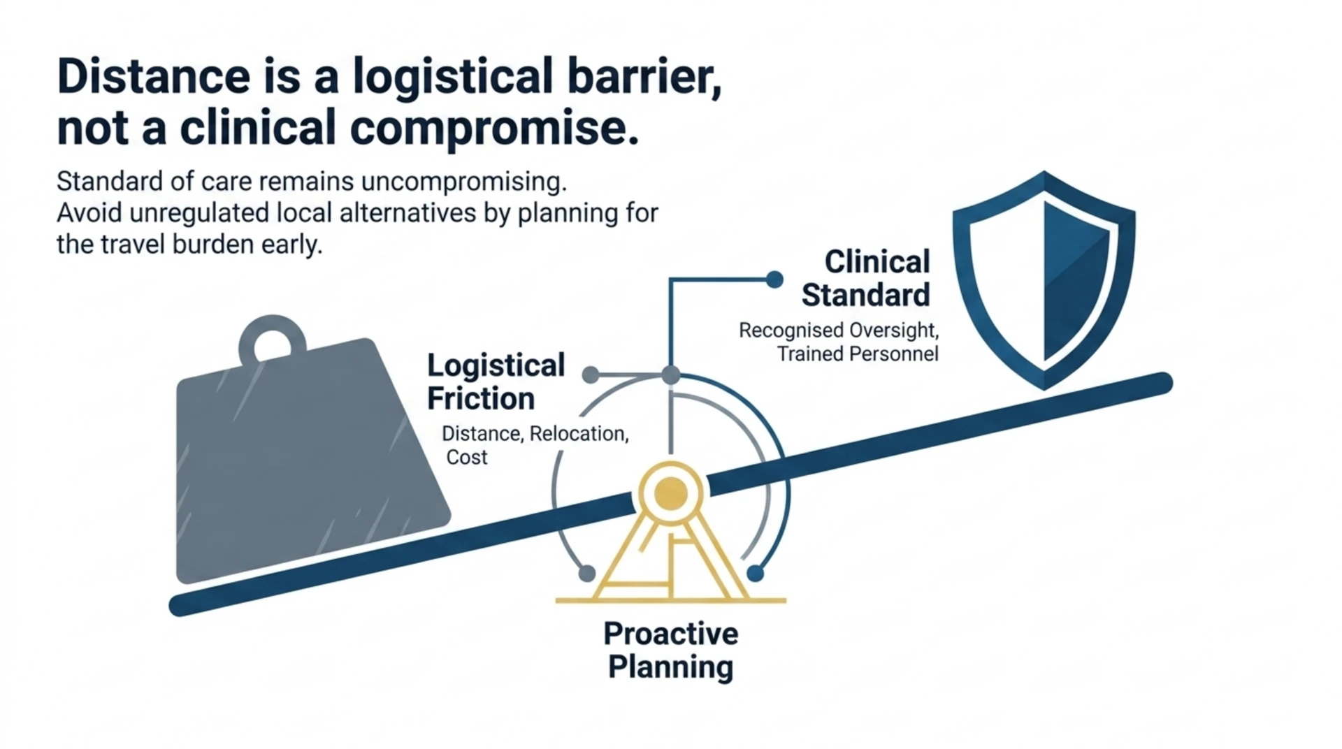 Balance illustration showing that distance is a logistical barrier to manage, not a reason to lower the standard of care.