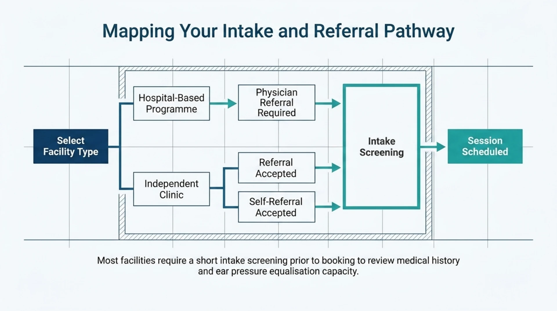 Flowchart showing facility type selection leading to physician or self-referral, then intake screening, then a scheduled session.