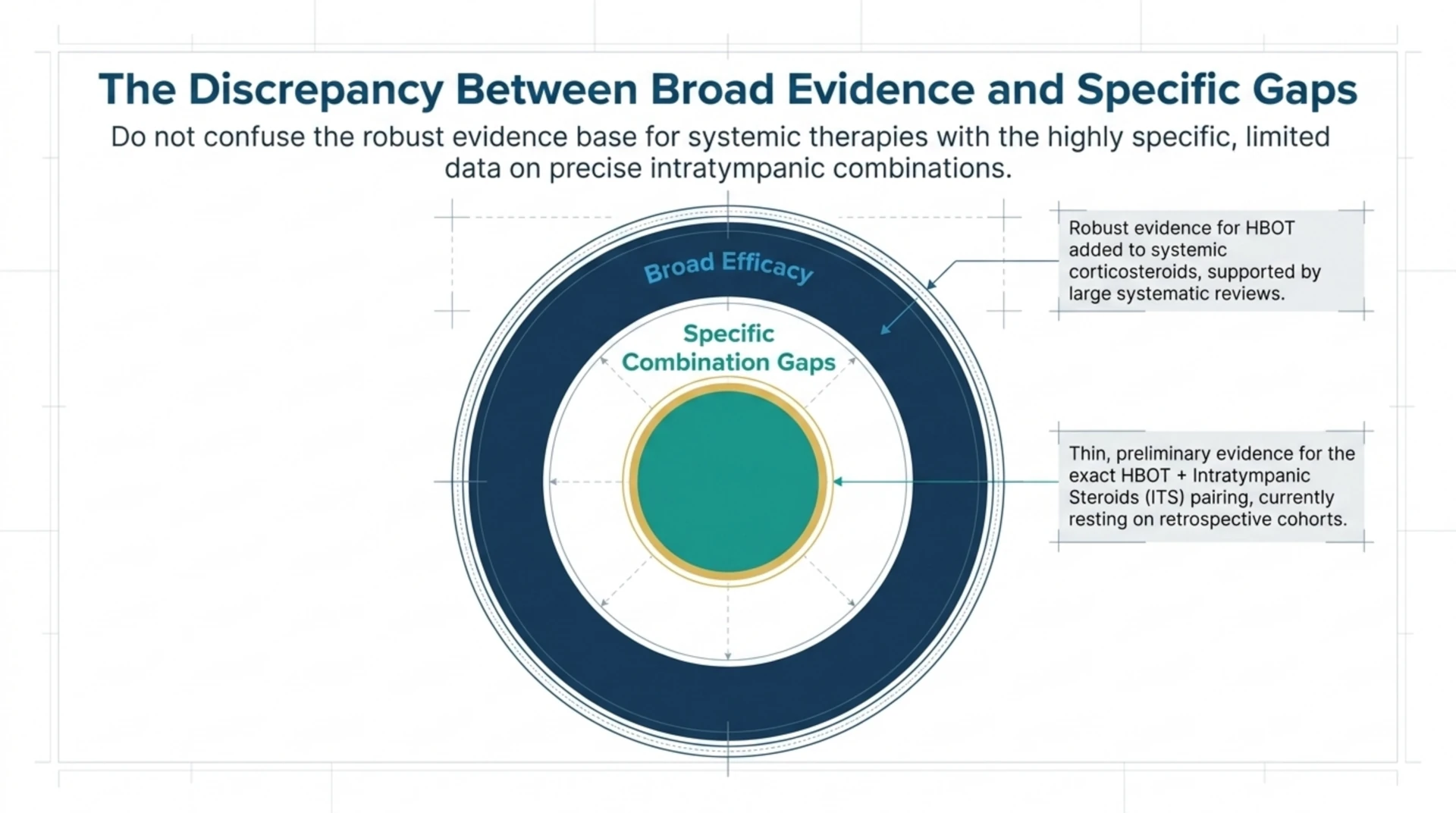 Diagram contrasting broad evidence for HBOT added to corticosteroids with the more limited evidence specific to the HBOT plus intratympanic steroid combination