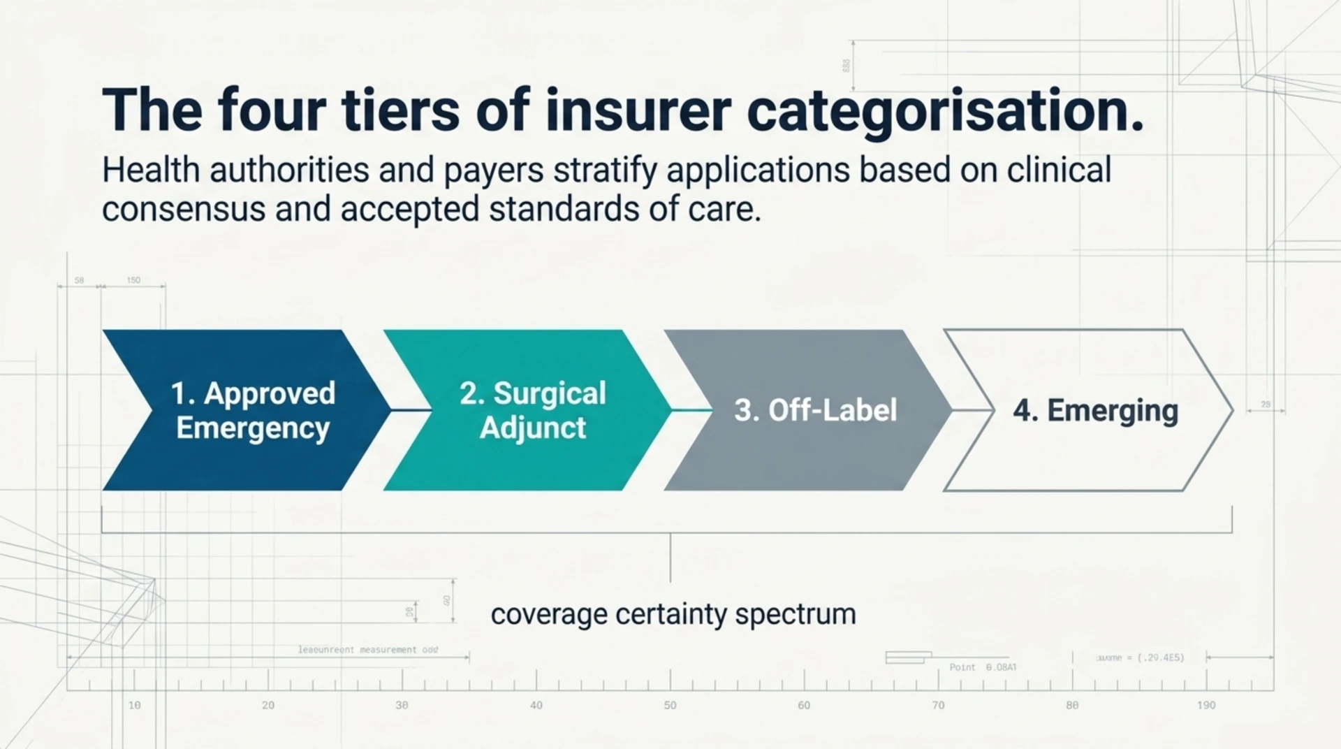 The four tiers insurers use to categorise HBOT uses: approved emergency, surgical adjunct, off-label, and emerging applications.
