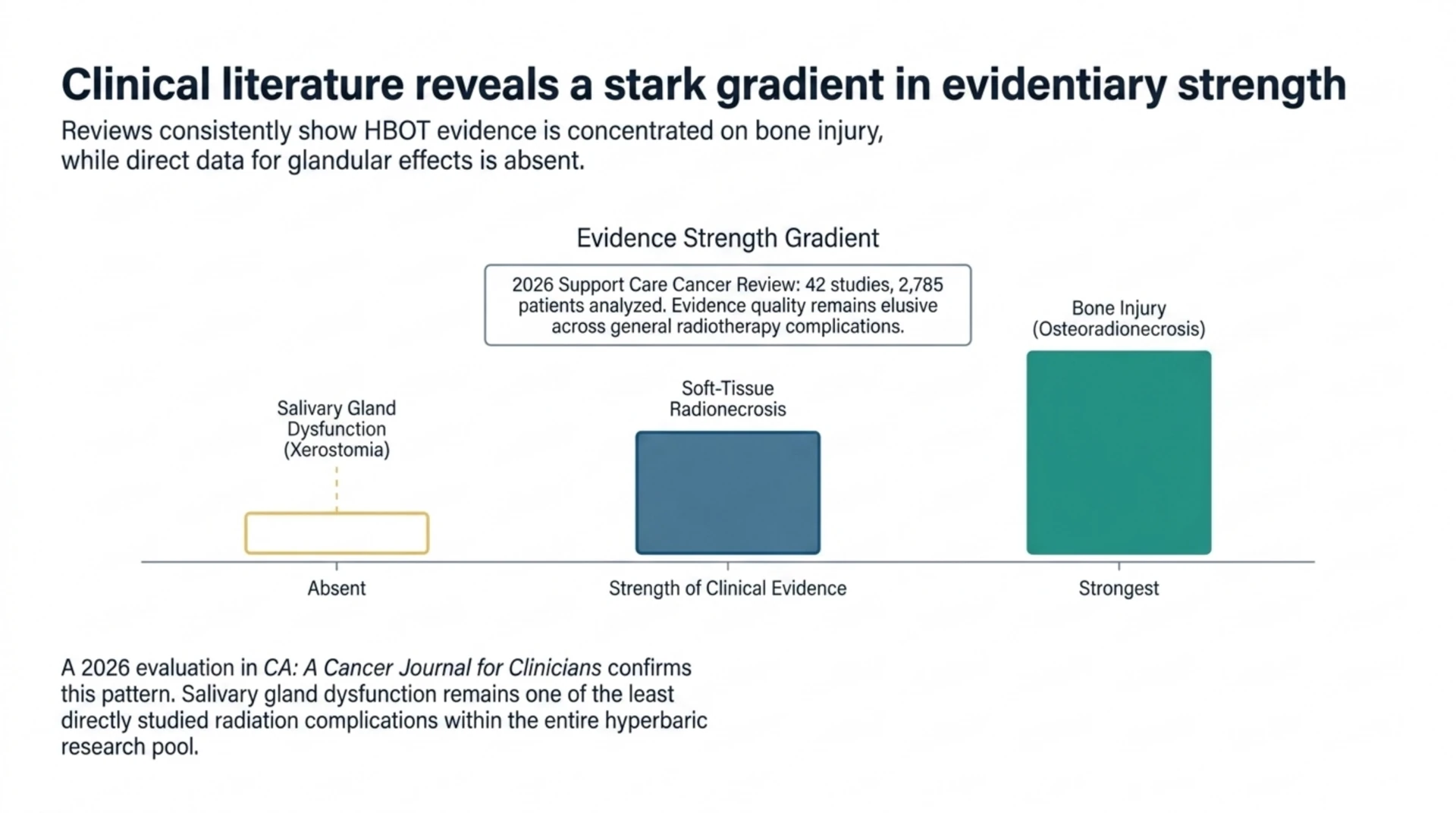 Evidence strength chart: HBOT research is strongest for bone injury (osteoradionecrosis), moderate for soft tissue radionecrosis, and absent for salivary gland dysfunction, per a 2026 review of 42 studies and 2,785 patients.