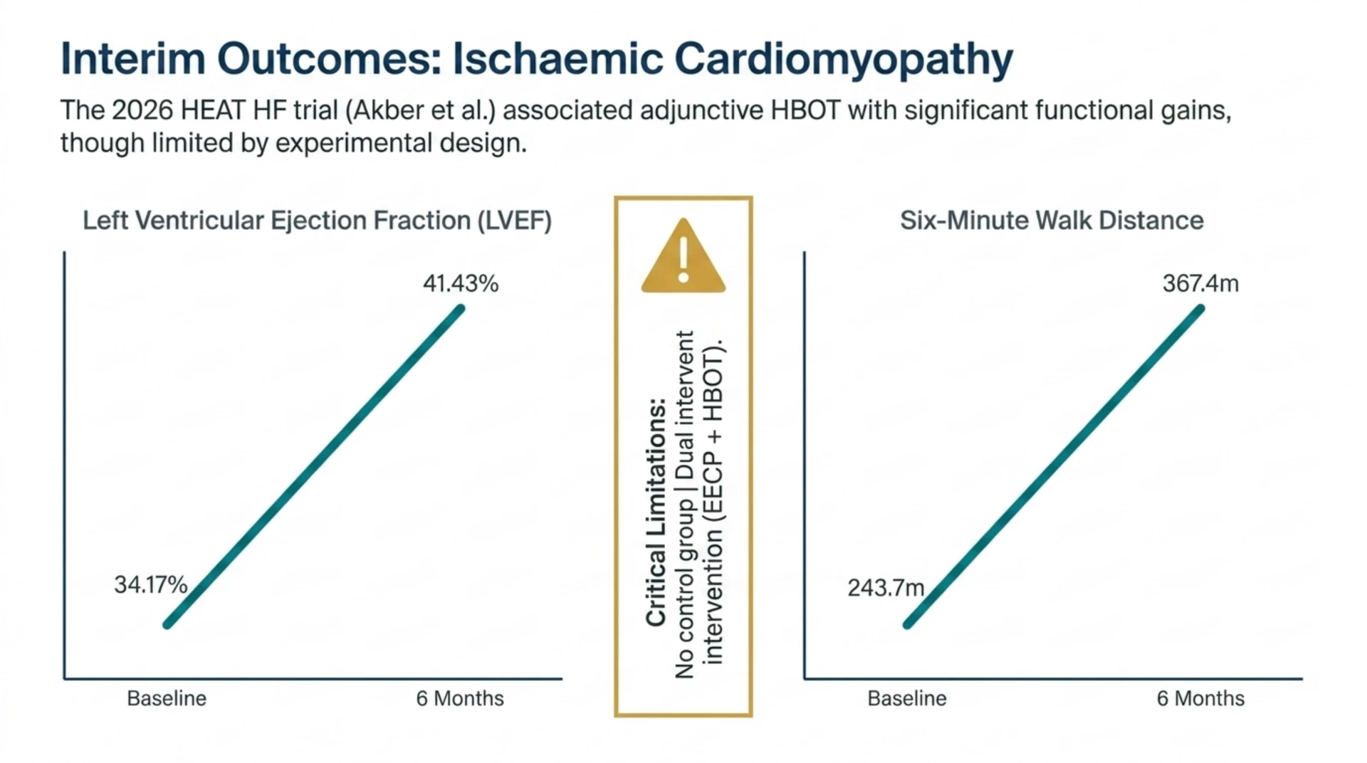 Chart of the 2026 HEAT HF interim study showing left ventricular ejection fraction rising from 34.17 to 41.43 percent and six-minute walk distance from 243.7 to 367.4 metres, noting the study had no control group and combined EECP with HBOT