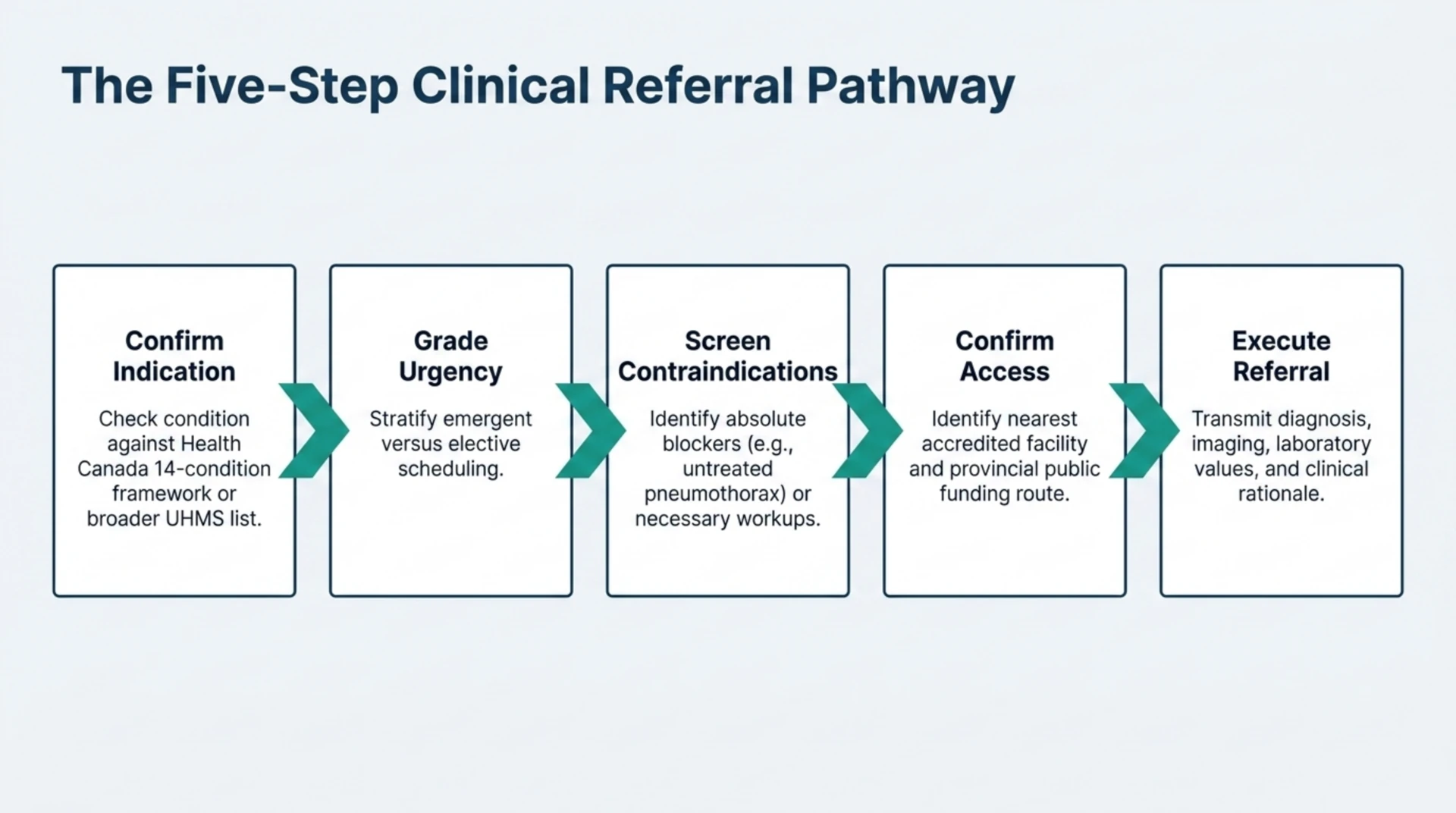 Five-step clinical referral pathway: confirm indication, grade urgency, screen contraindications, confirm access, execute referral