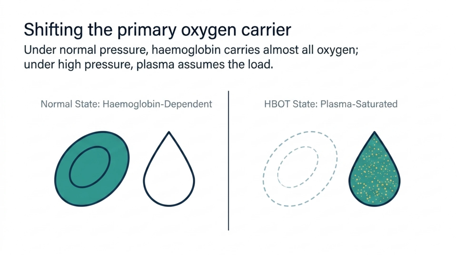 Diagram contrasting haemoglobin-dependent oxygen transport at normal pressure with plasma-saturated oxygen transport under HBOT.