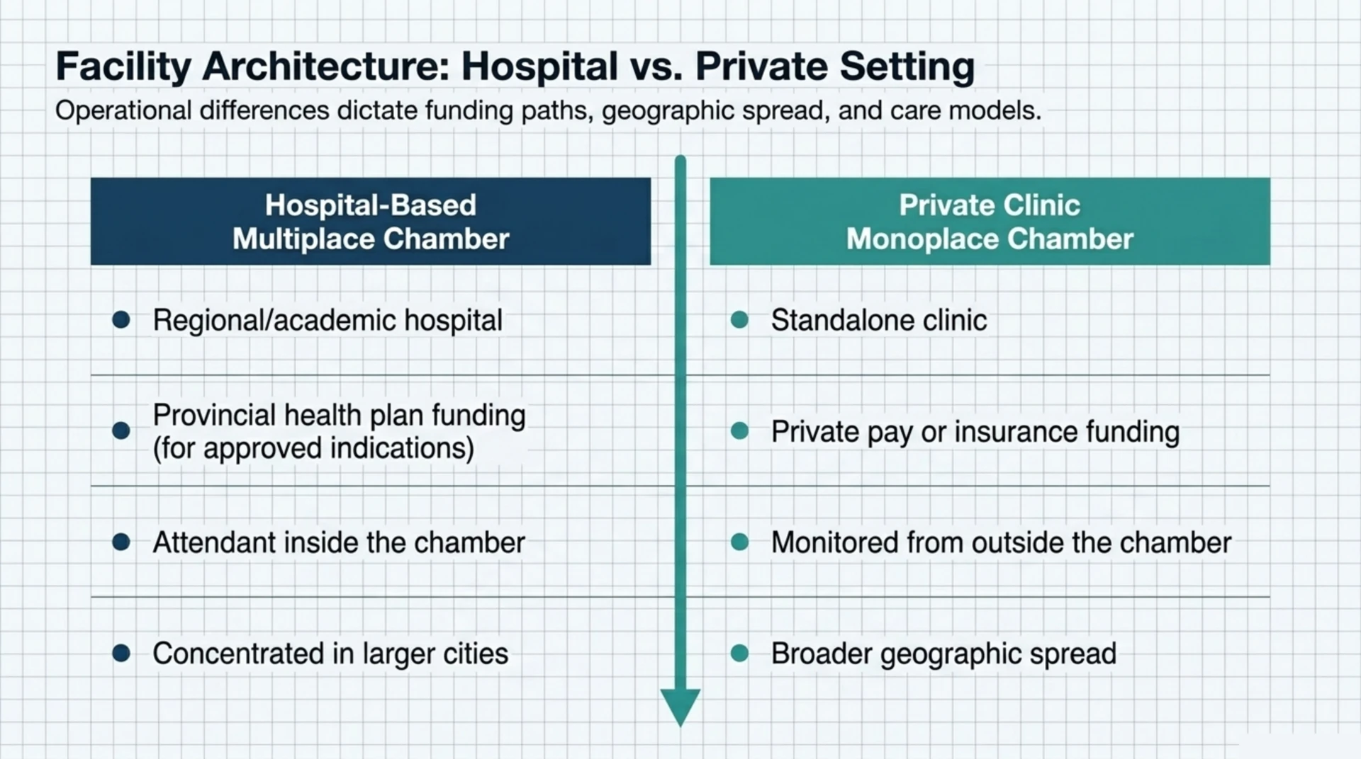 Comparison chart of hospital-based multiplace chambers versus private clinic monoplace chambers by funding, staffing and availability.
