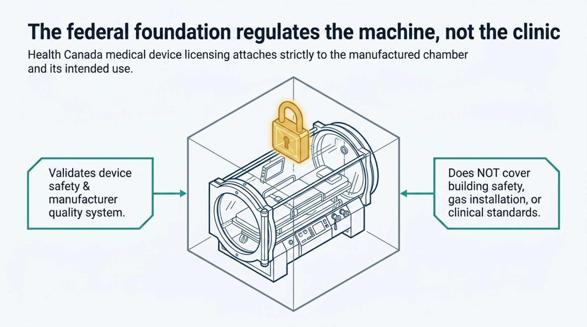 A Health Canada device licence covers the manufactured chamber only, not building safety, gas installation, or clinical standards.