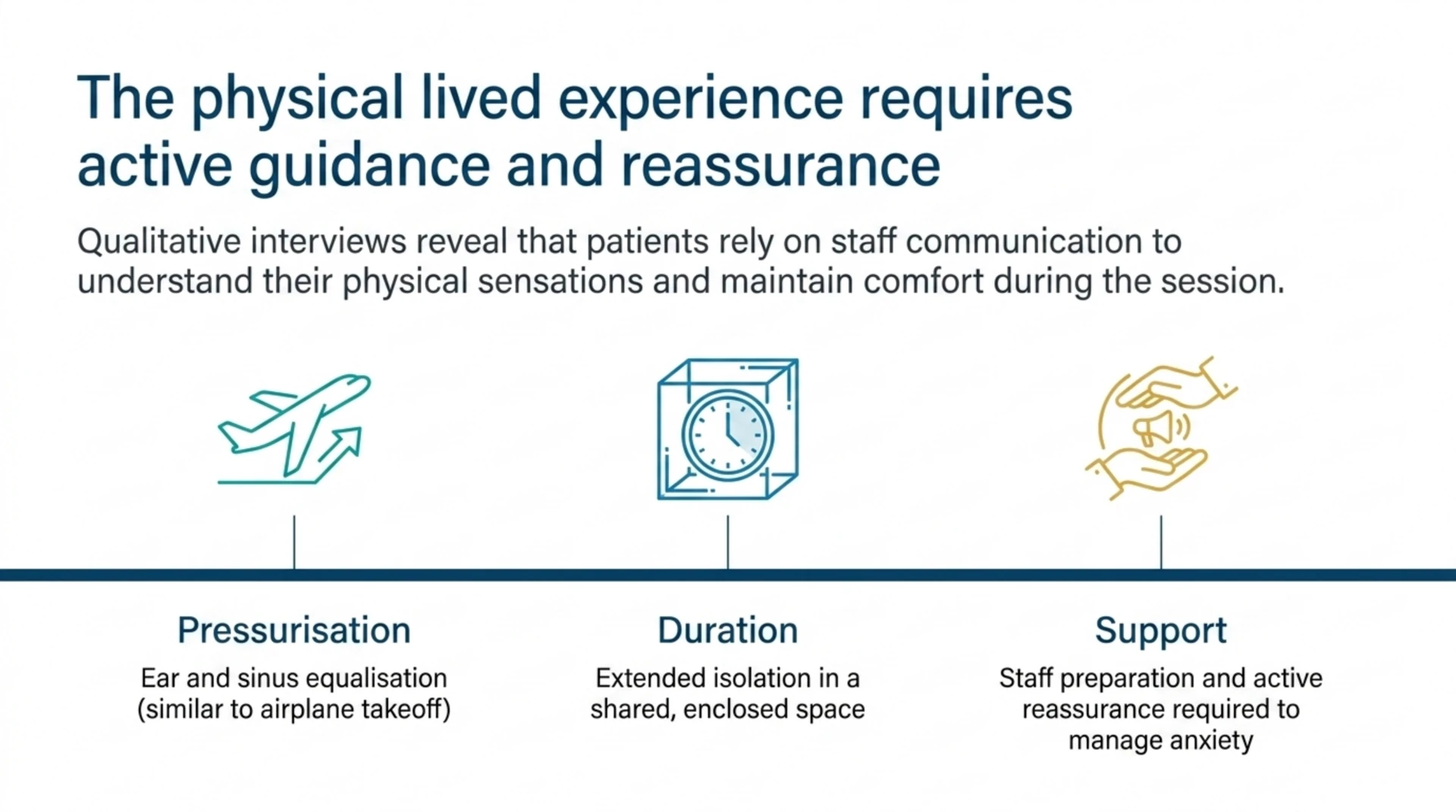 Icons illustrating the patient experience inside a hyperbaric chamber: ear and sinus pressurisation, extended session duration, and staff support