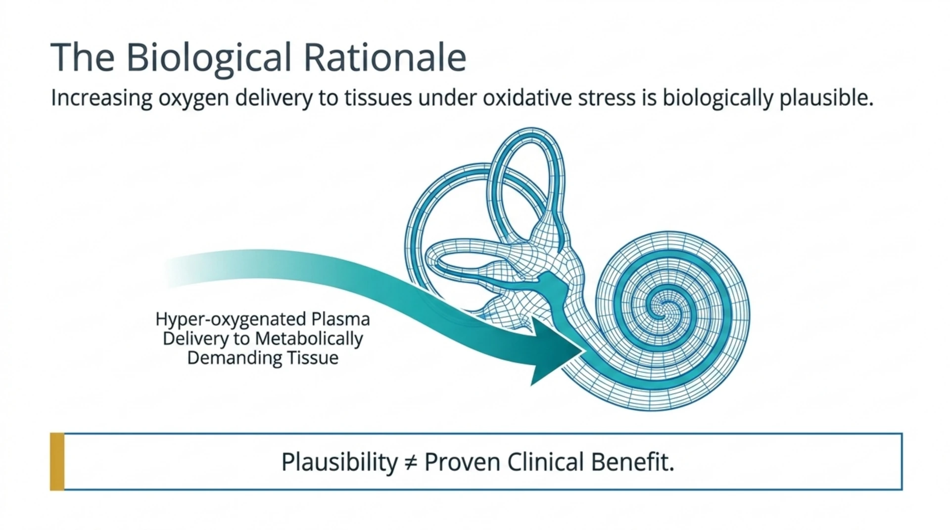 Diagram showing hyperbaric oxygen increasing plasma oxygen delivery to the cochlea; text notes that biological plausibility is not the same as proven clinical benefit.