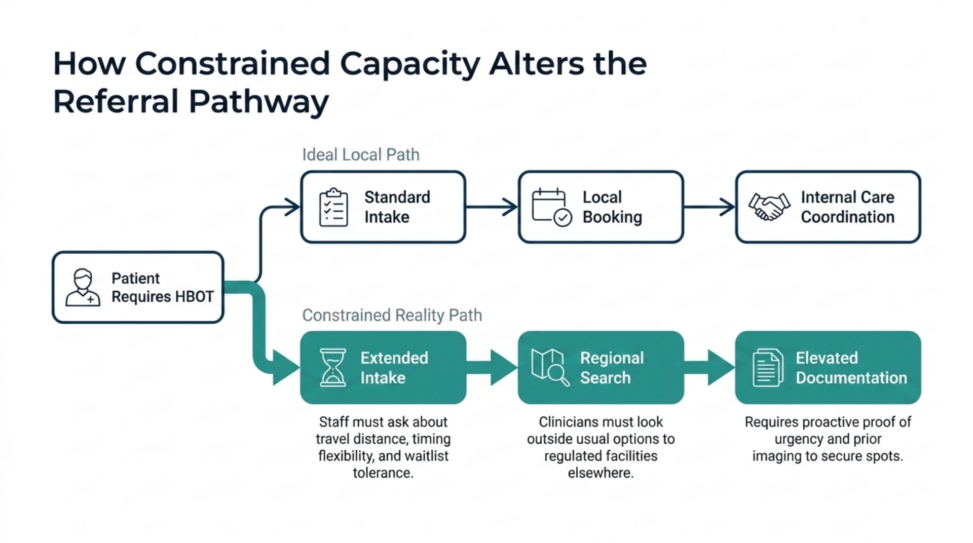 Flowchart comparing the ideal local booking pathway with the extended intake, regional search, and elevated documentation steps required when local hyperbaric capacity is constrained.