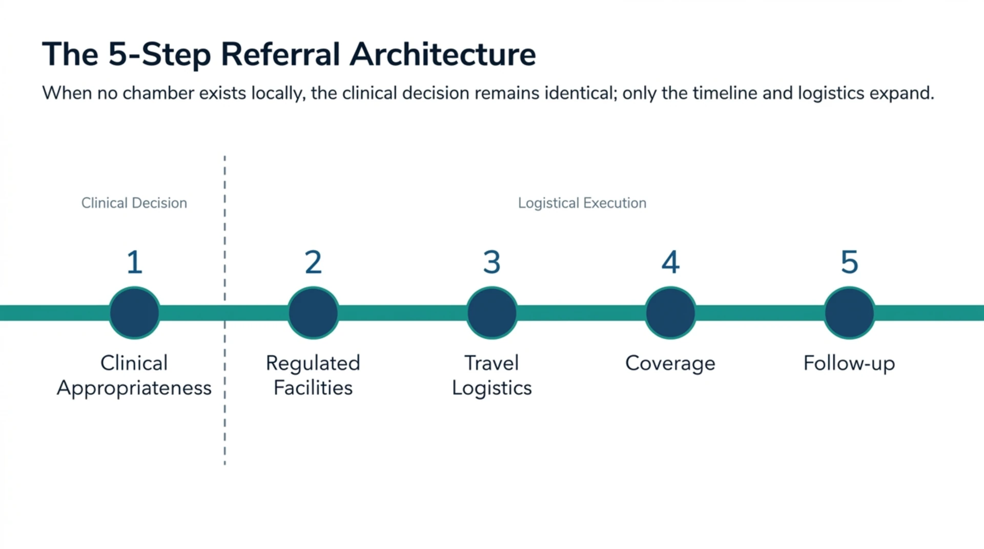 Five-step referral timeline: clinical appropriateness, regulated facilities, travel logistics, coverage, and follow-up.