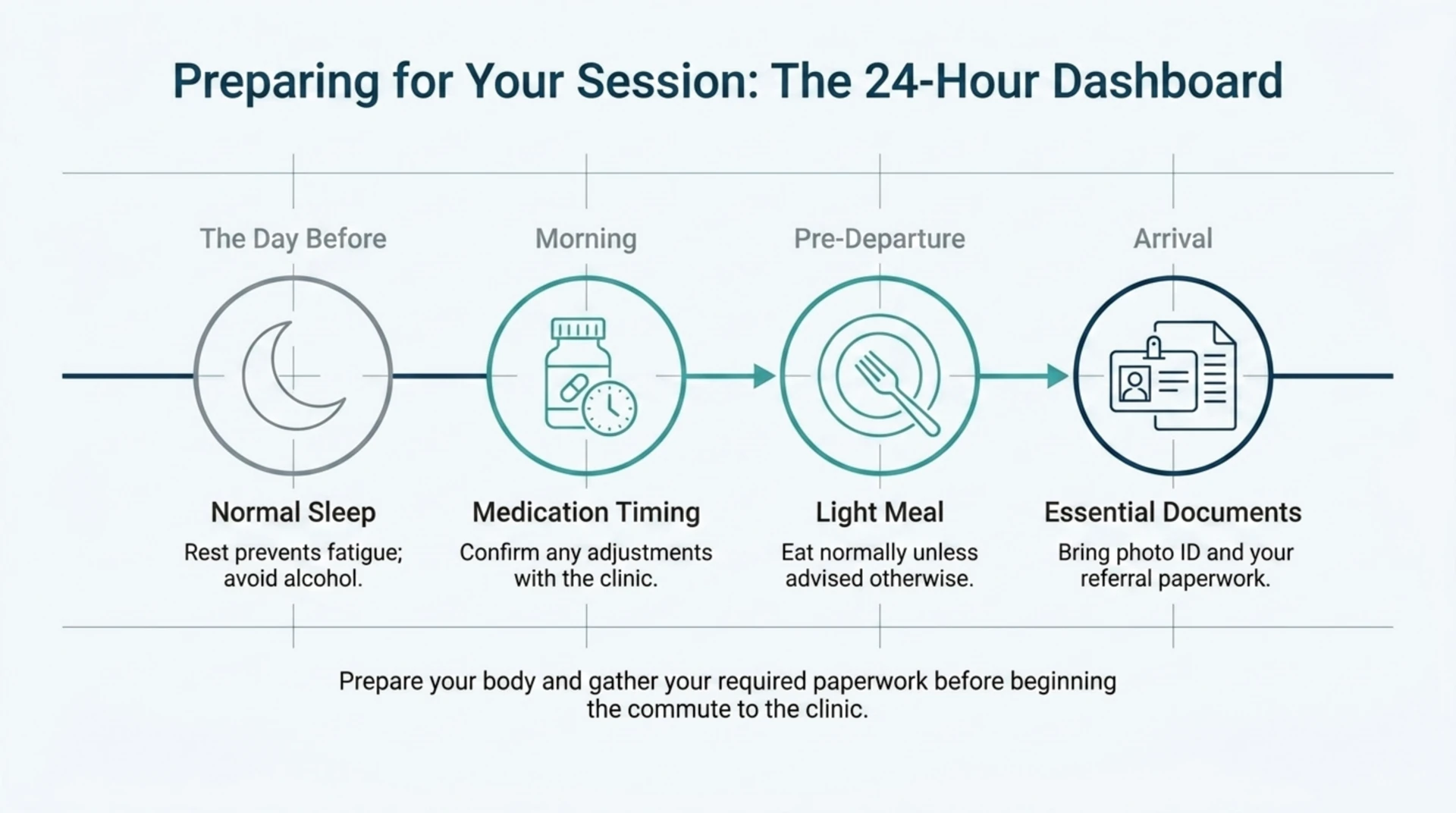 Timeline showing preparation steps: normal sleep the day before, medication timing in the morning, a light meal before departure, and bringing essential documents on arrival.