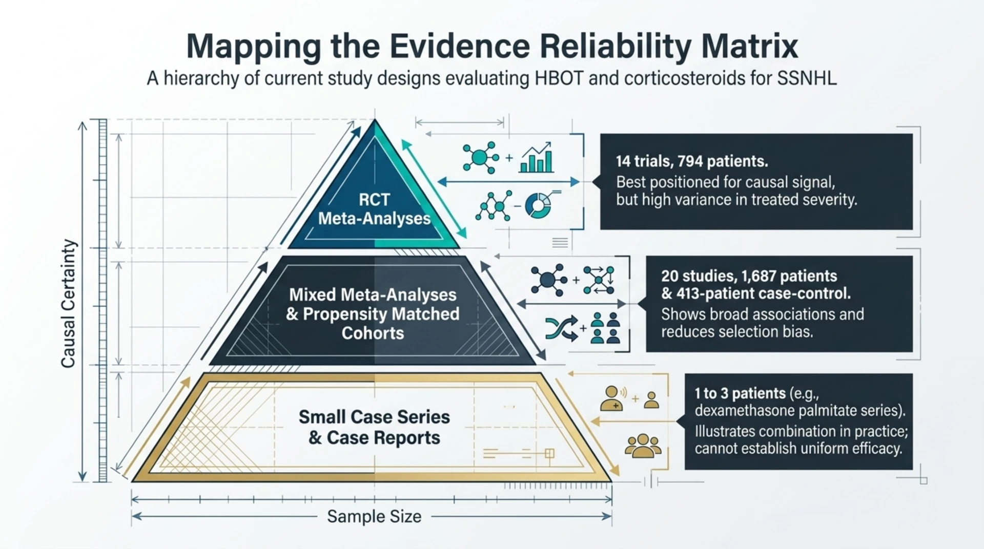 Pyramid comparing study designs for HBOT and corticosteroids in SSNHL, from a 14-trial randomised meta-analysis of 794 patients down to small case series of one to three patients
