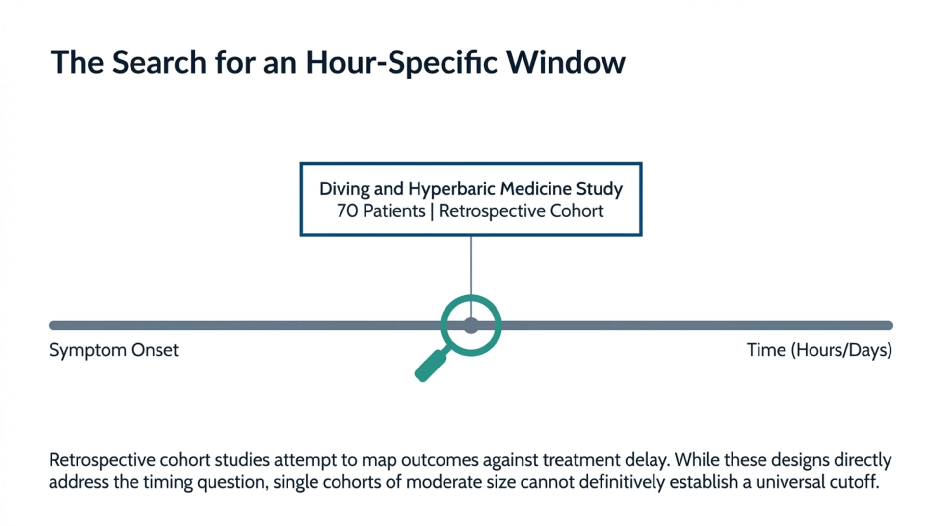 Timeline diagram of a retrospective cohort study of 70 patients that examined hyperbaric oxygen timing against hearing recovery outcomes.