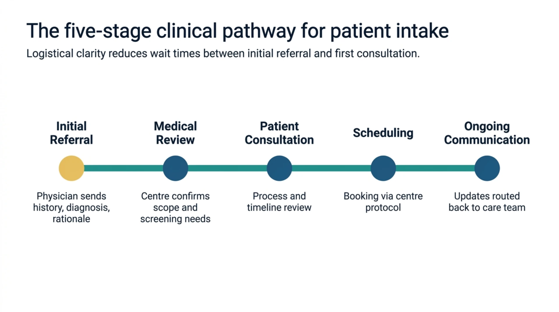 The five-stage hyperbaric referral pathway: initial referral, medical review, patient consultation, scheduling, and ongoing communication.