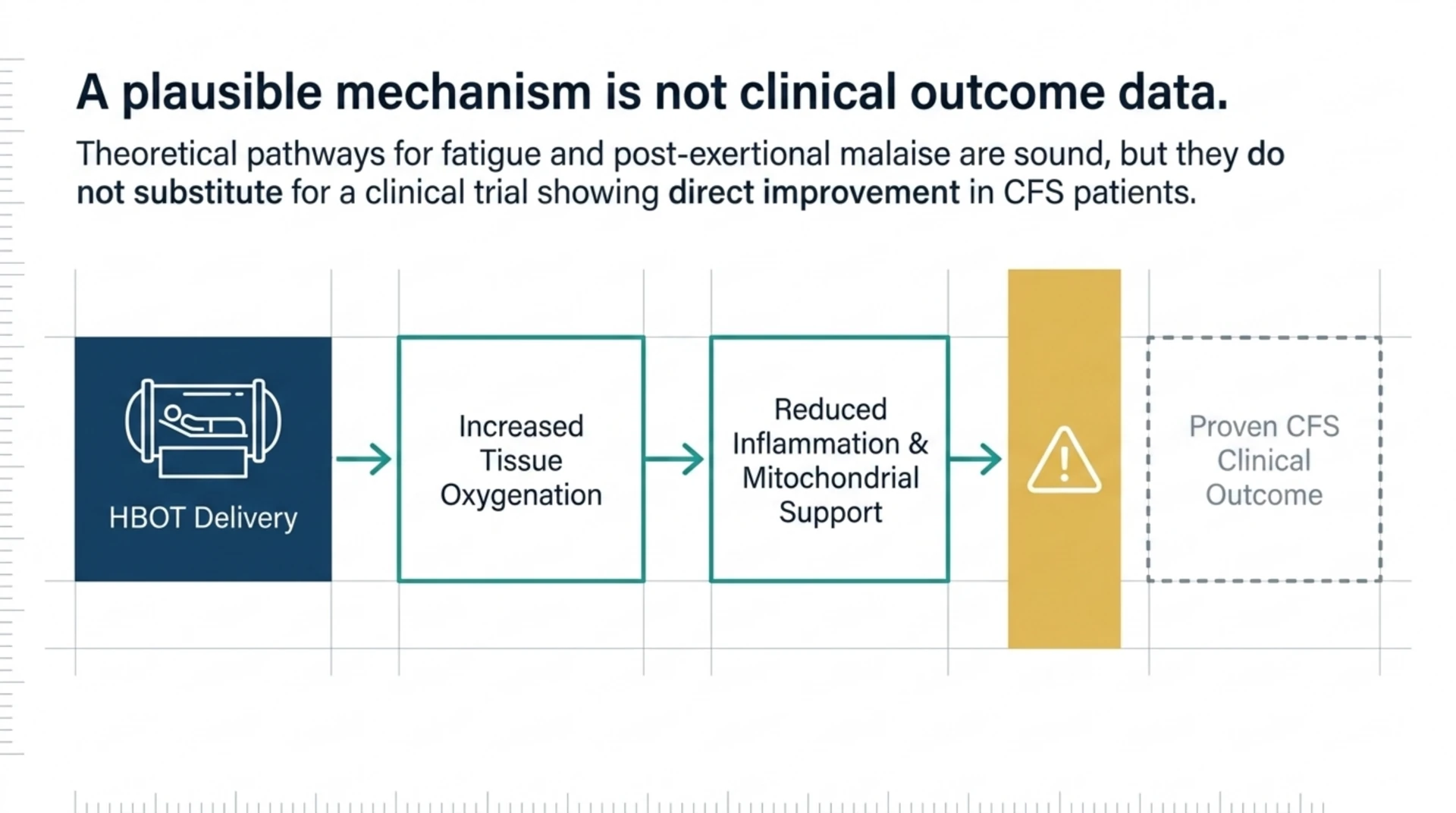 Flow diagram showing HBOT's proposed mechanisms, tissue oxygenation, reduced inflammation and mitochondrial support, are theoretical pathways, not proof of a clinical outcome in chronic fatigue syndrome patients.