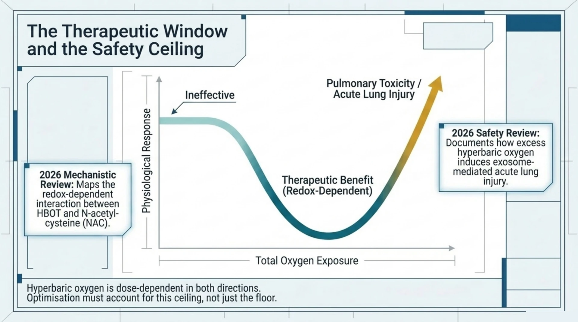 Curve showing hyperbaric oxygen's dose-dependent therapeutic window, ineffective at low exposure, beneficial in the middle, and linked to pulmonary injury risk at high exposure.