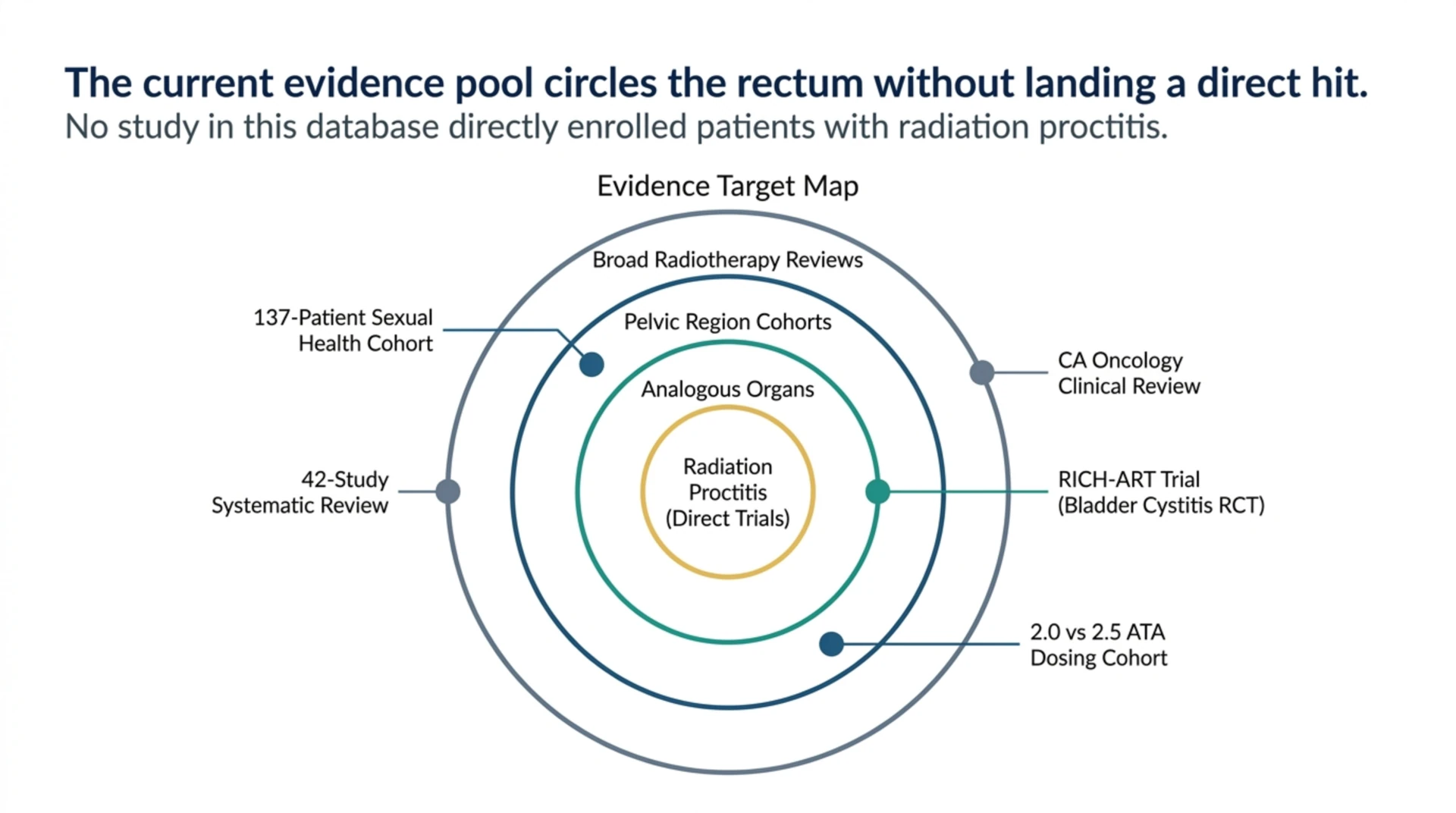 Concentric evidence map with radiation proctitis at the centre, showing this evidence pool contains no direct proctitis trials, surrounded by related evidence: a systematic review of 42 studies, a cancer journal review, the RICH-ART bladder cystitis trial, a 137 patient sexual health cohort, and a 2.0 versus 2.5 ATA dosing cohort.
