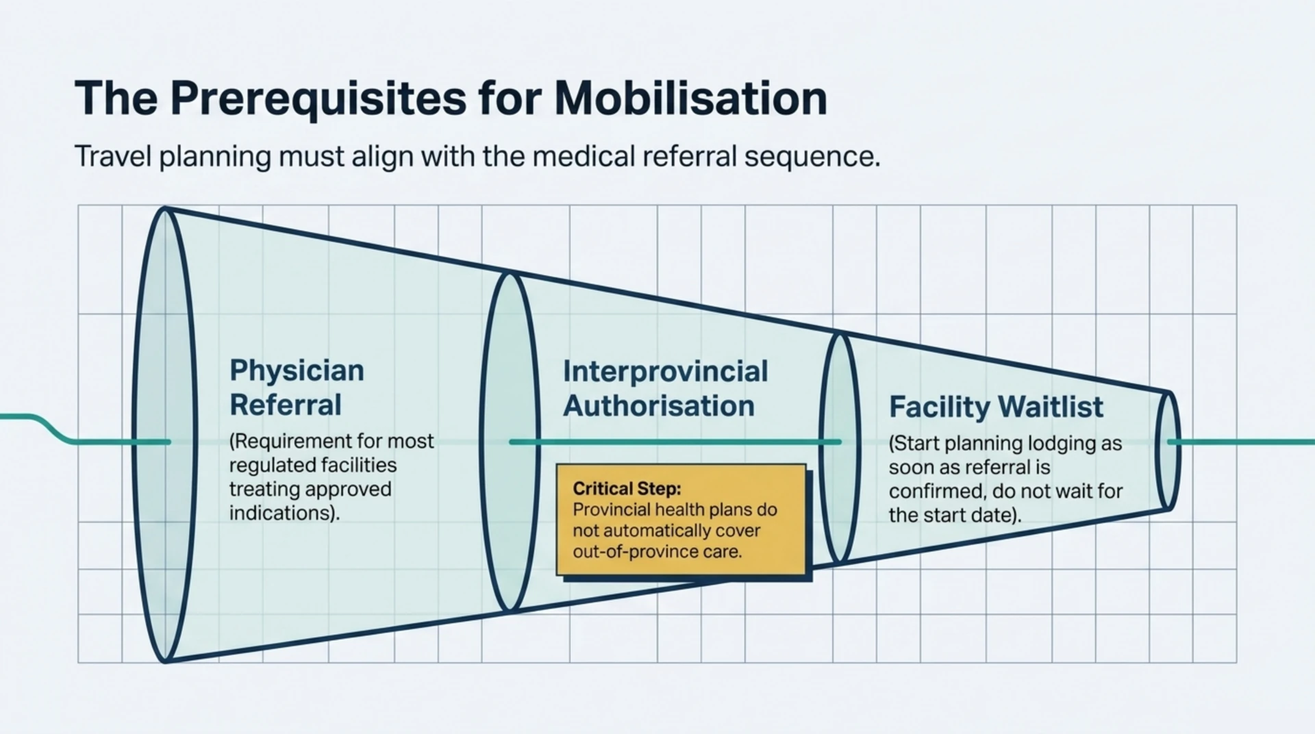 Diagram of the physician referral, interprovincial authorisation and facility waitlist steps involved in travelling for hyperbaric treatment.