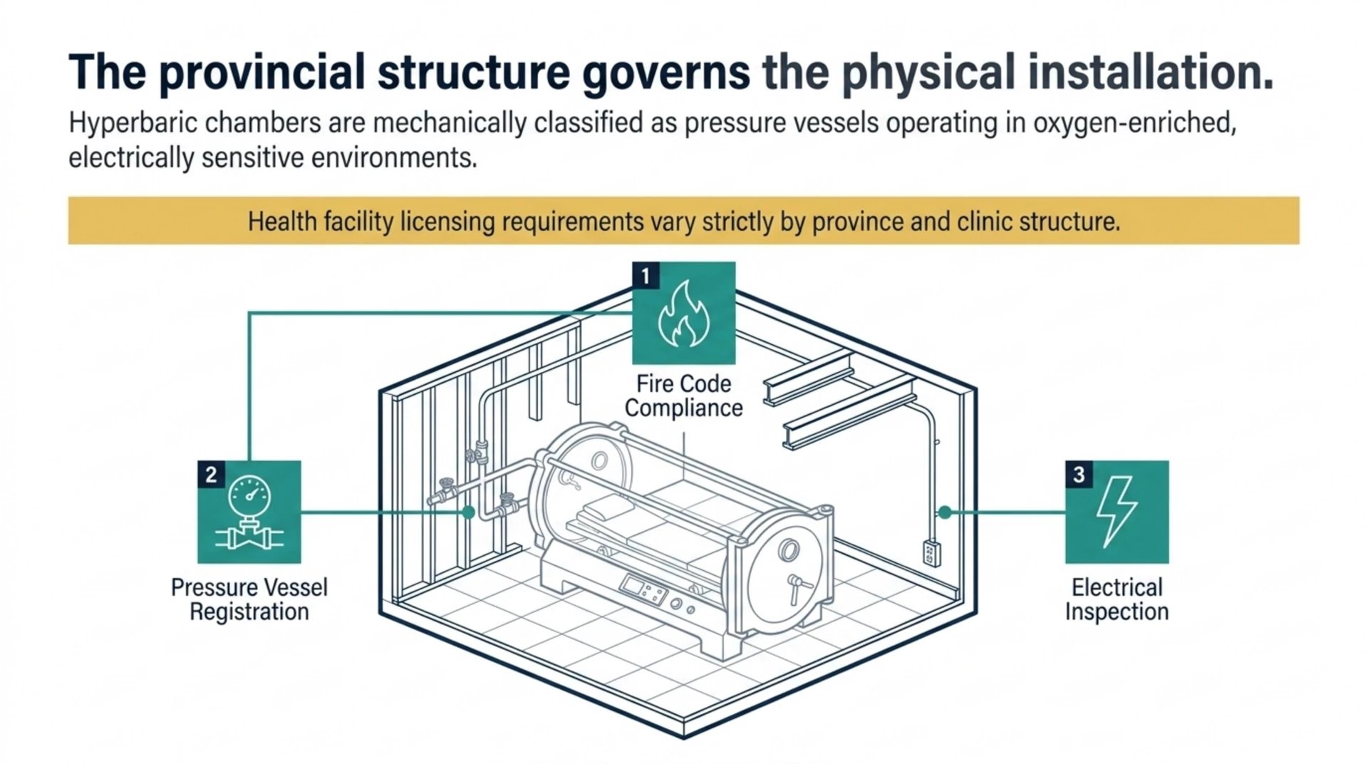 Provincial requirements for a hyperbaric installation include fire code compliance, pressure vessel registration, and electrical inspection.