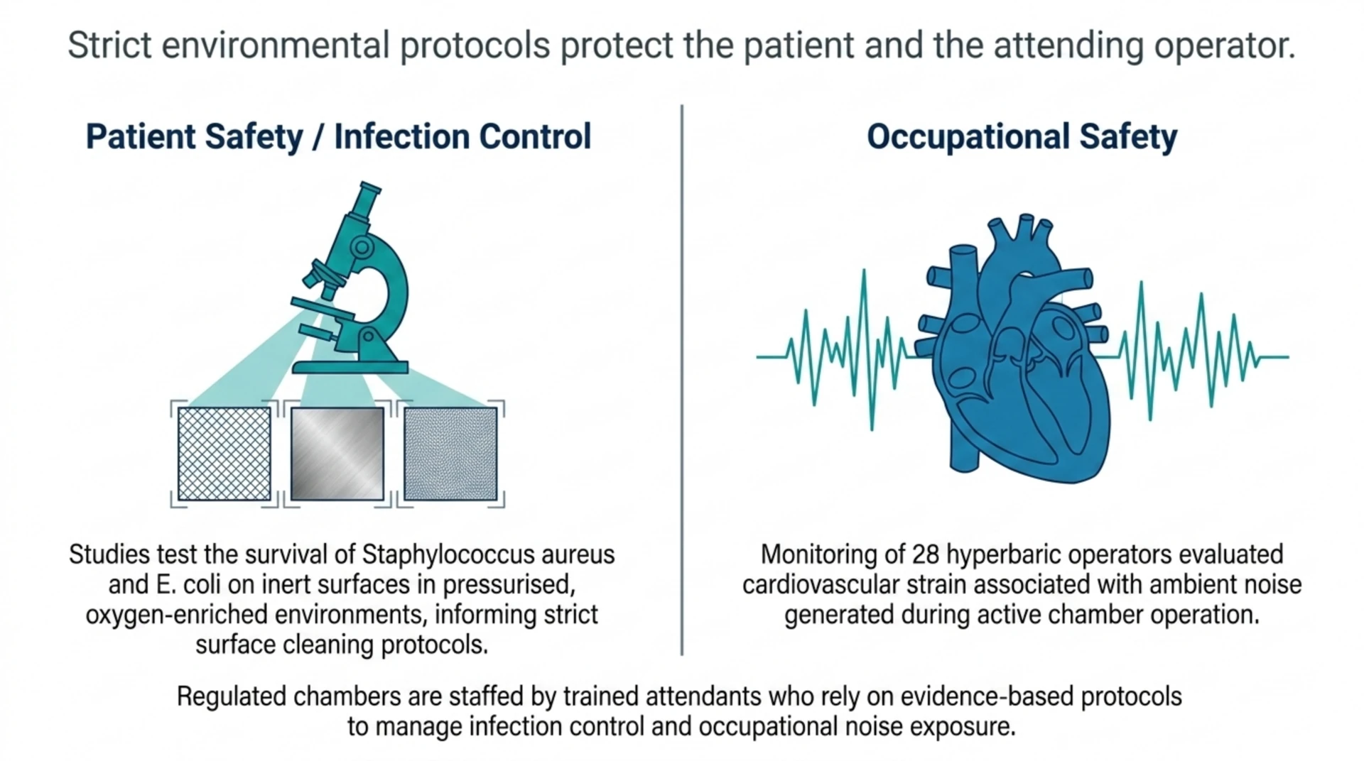 Side by side icons showing surface infection control testing on chamber materials and cardiovascular monitoring of hyperbaric chamber operators