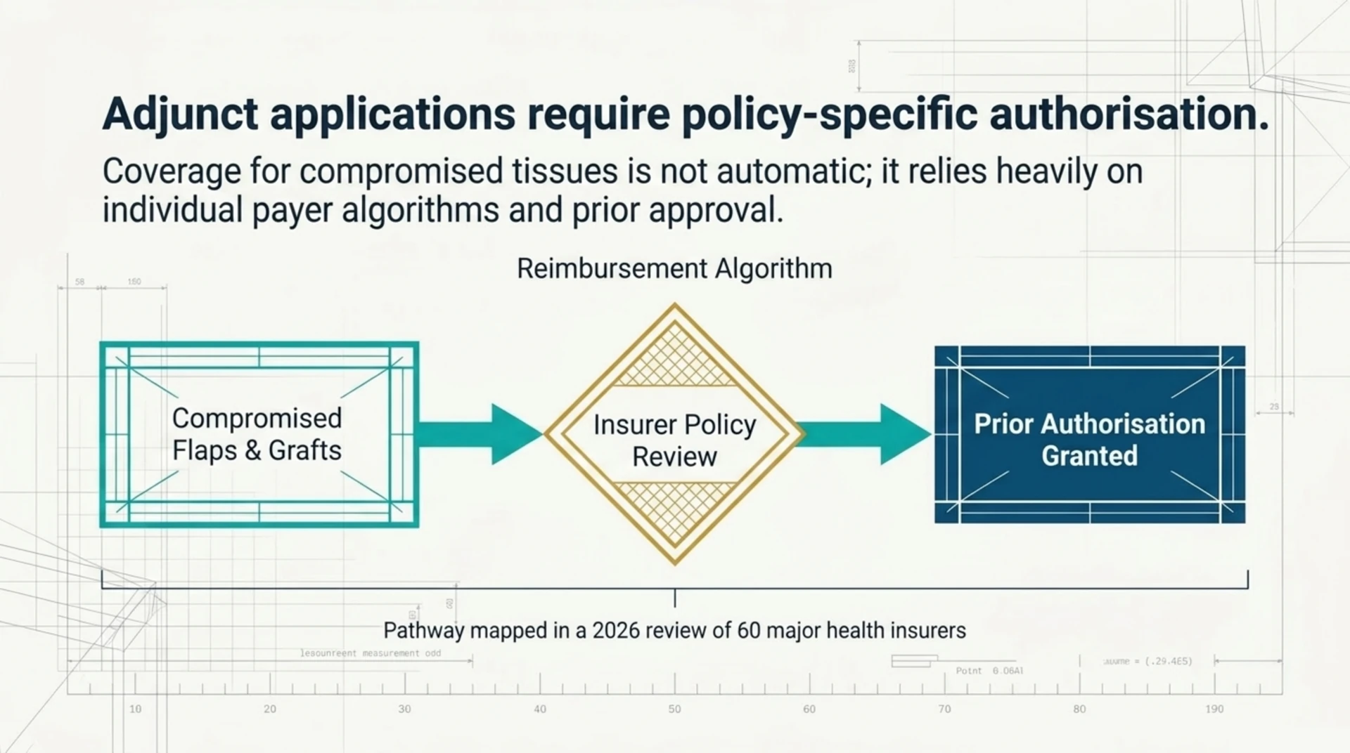 Flow diagram of the reimbursement pathway for HBOT as a surgical adjunct, from insurer policy review to prior authorisation.