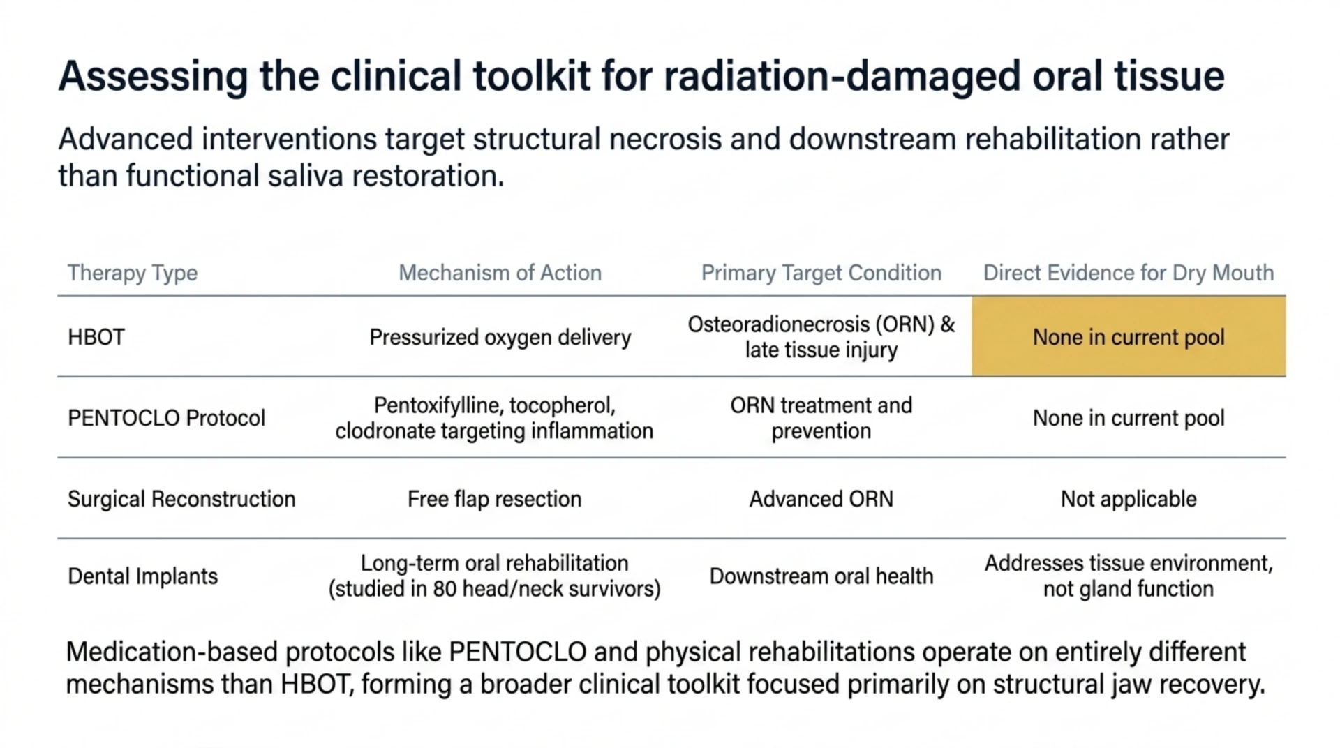 Table comparing HBOT, the PENTOCLO protocol, surgical reconstruction, and dental implants by mechanism, target condition, and direct evidence for dry mouth, showing none has direct trial evidence for xerostomia.