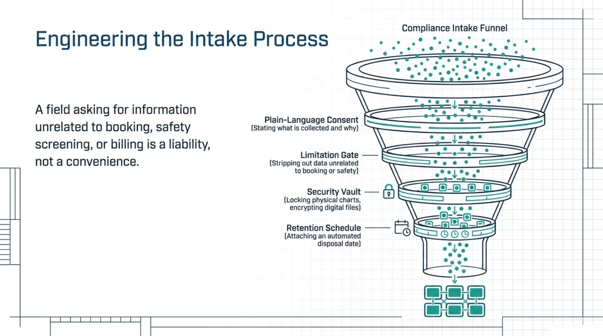 Funnel diagram of the four-step compliant intake process: plain-language consent, limiting collection, secure storage, and a retention and disposal schedule.