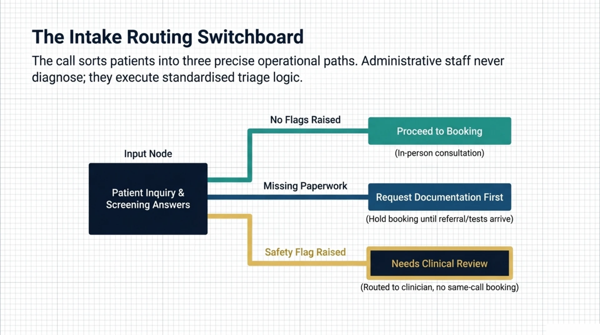 Flowchart showing pre-screening call outcomes: no flags proceed to booking, missing paperwork triggers a documentation request, and any safety flag routes to clinical review.