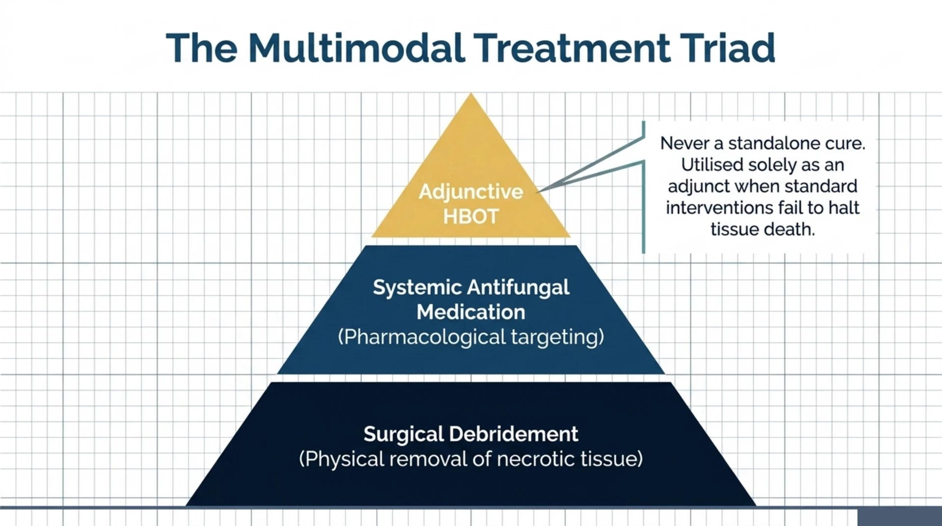 Pyramid showing surgical debridement and systemic antifungal medication as the treatment base, with hyperbaric oxygen therapy added as an adjunct, never a standalone treatment.