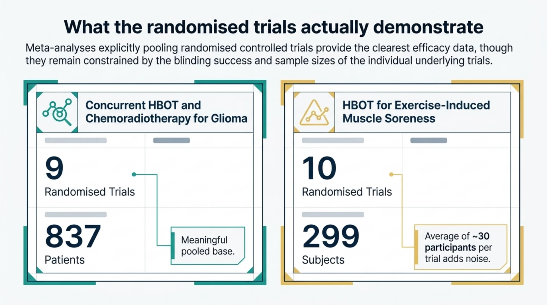 Comparison of two HBOT meta-analyses: nine randomised trials covering 837 glioma patients, and ten randomised trials covering 299 subjects for exercise-induced muscle soreness.