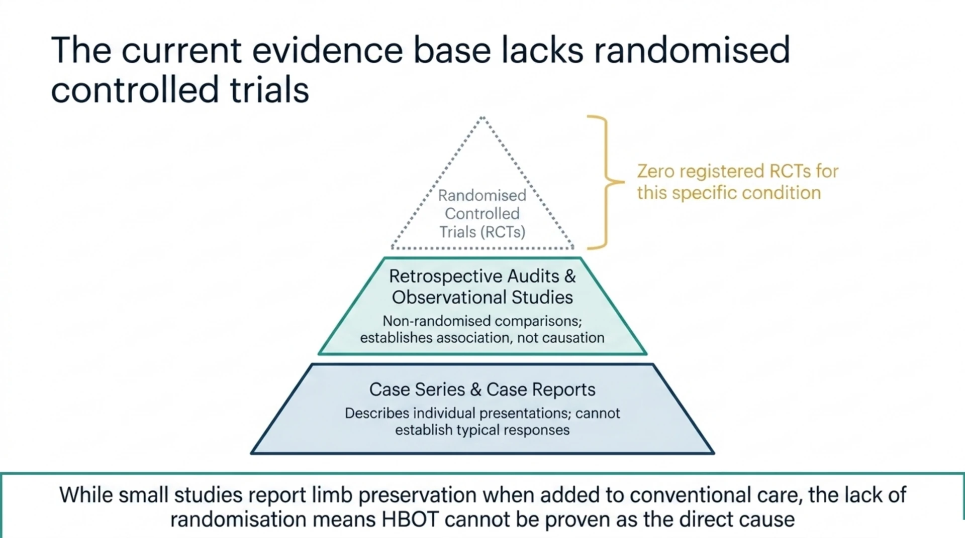 Evidence hierarchy pyramid showing case reports and retrospective audits below randomised controlled trials, noting zero registered RCTs for this condition and that non-randomised studies show association, not causation.