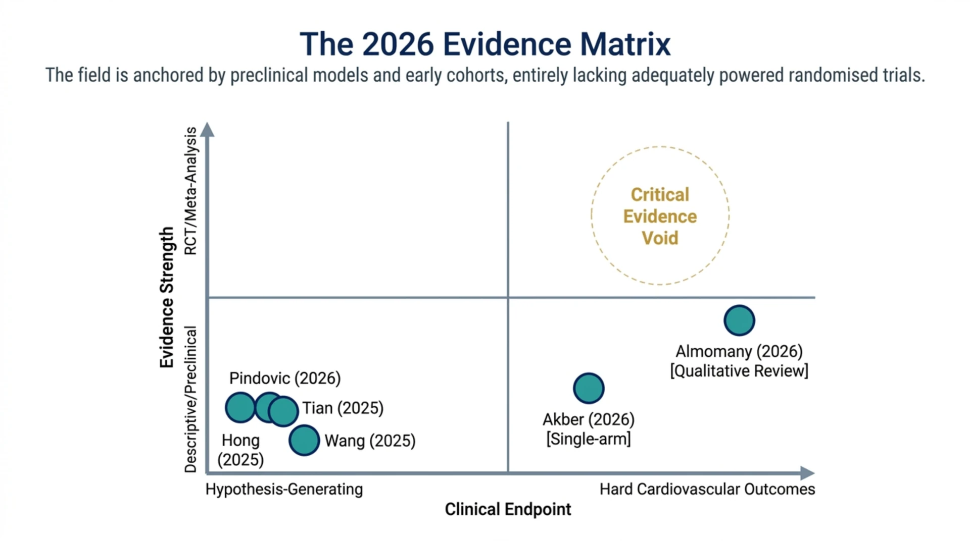 Evidence matrix plotting cardiovascular HBOT studies by evidence strength and clinical endpoint, showing a field anchored by preclinical models and early cohorts with no adequately powered randomised trials
