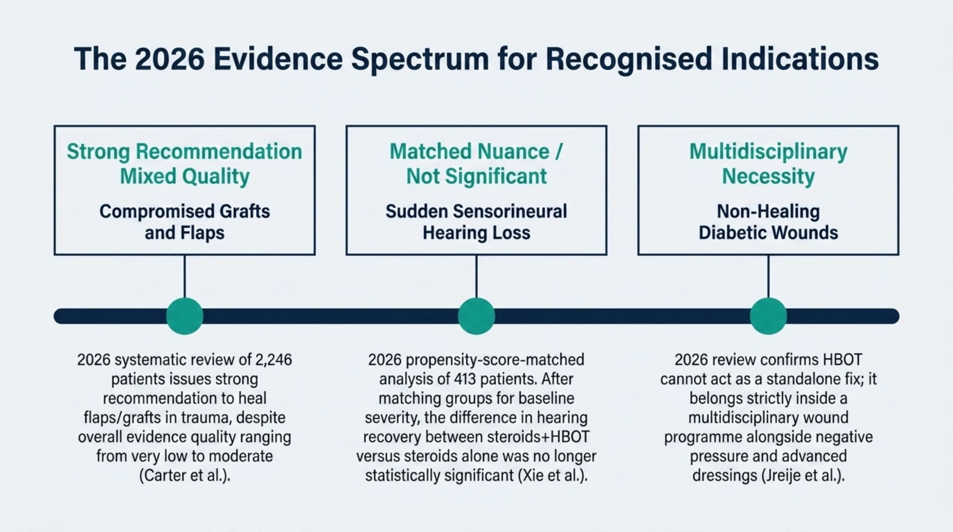 Evidence spectrum for recognised HBOT indications across grafts and flaps, sudden sensorineural hearing loss, and diabetic wounds