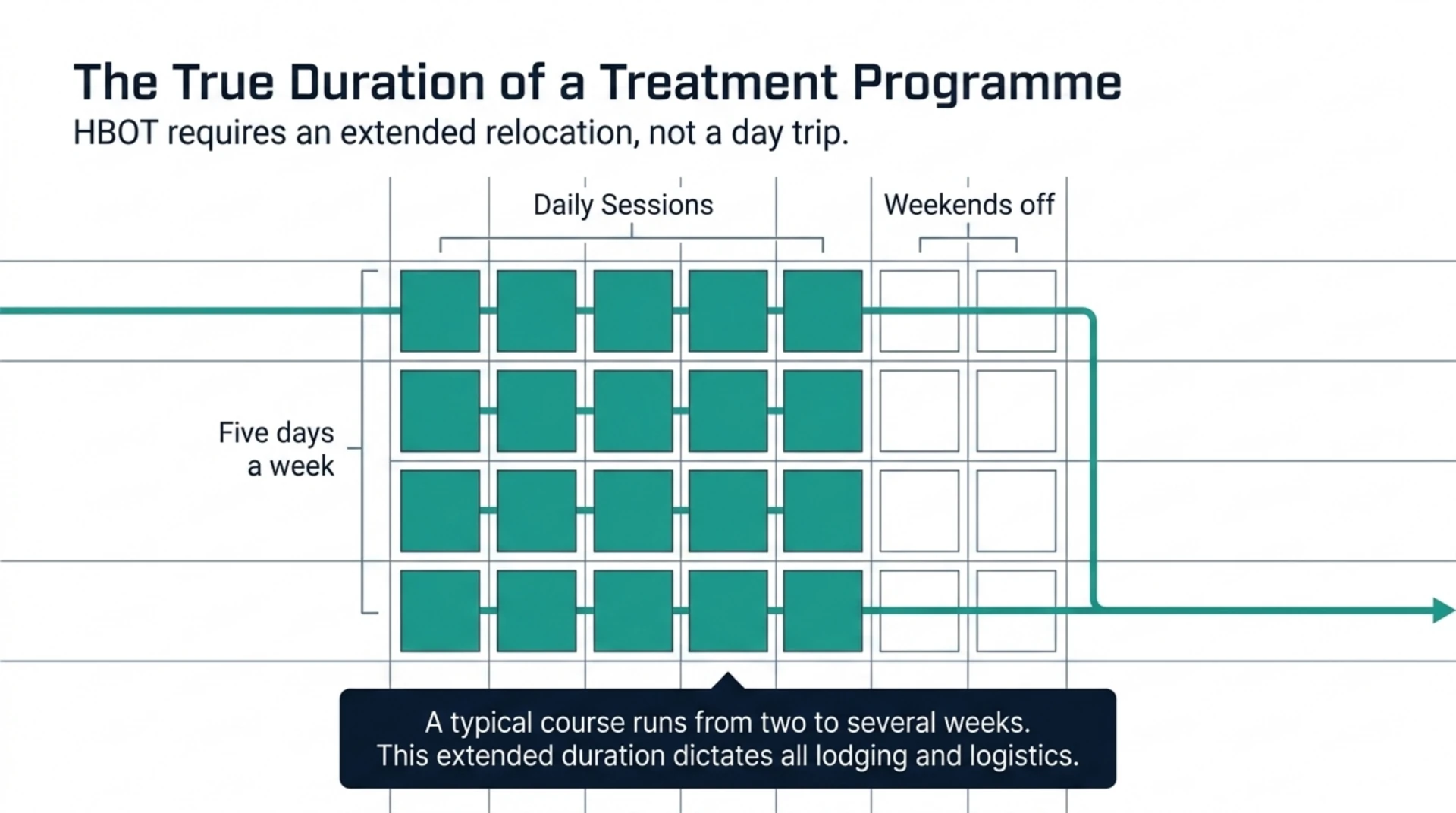 Calendar diagram showing a typical hyperbaric treatment course of daily sessions five days a week with weekends off, over two or more weeks.